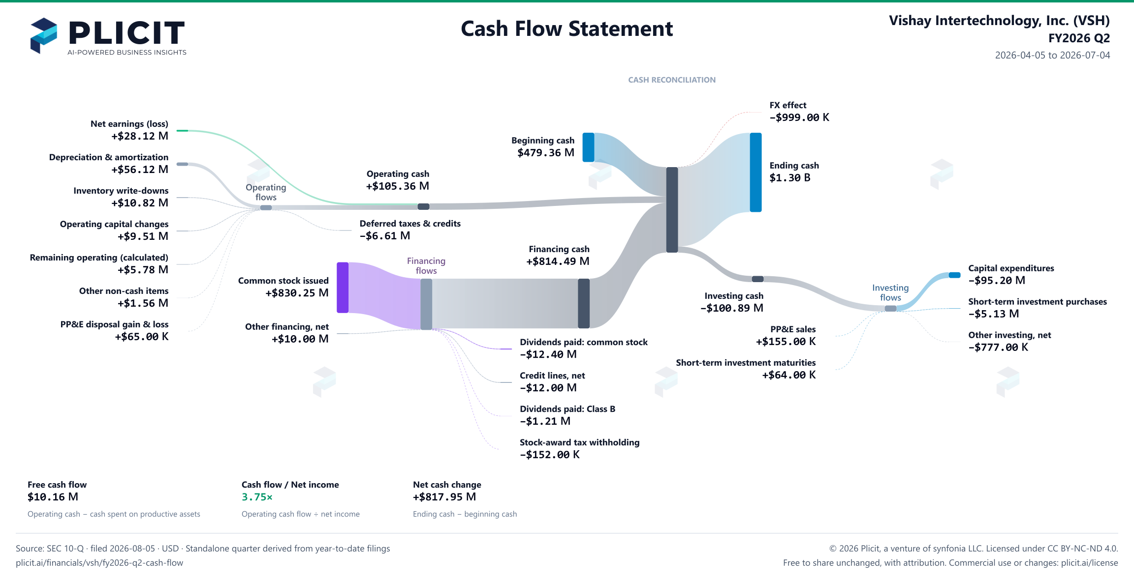 Vishay Intertechnology, Inc. (VSH) FY2026 Q2 Statement of Cash Flows Sankey chart