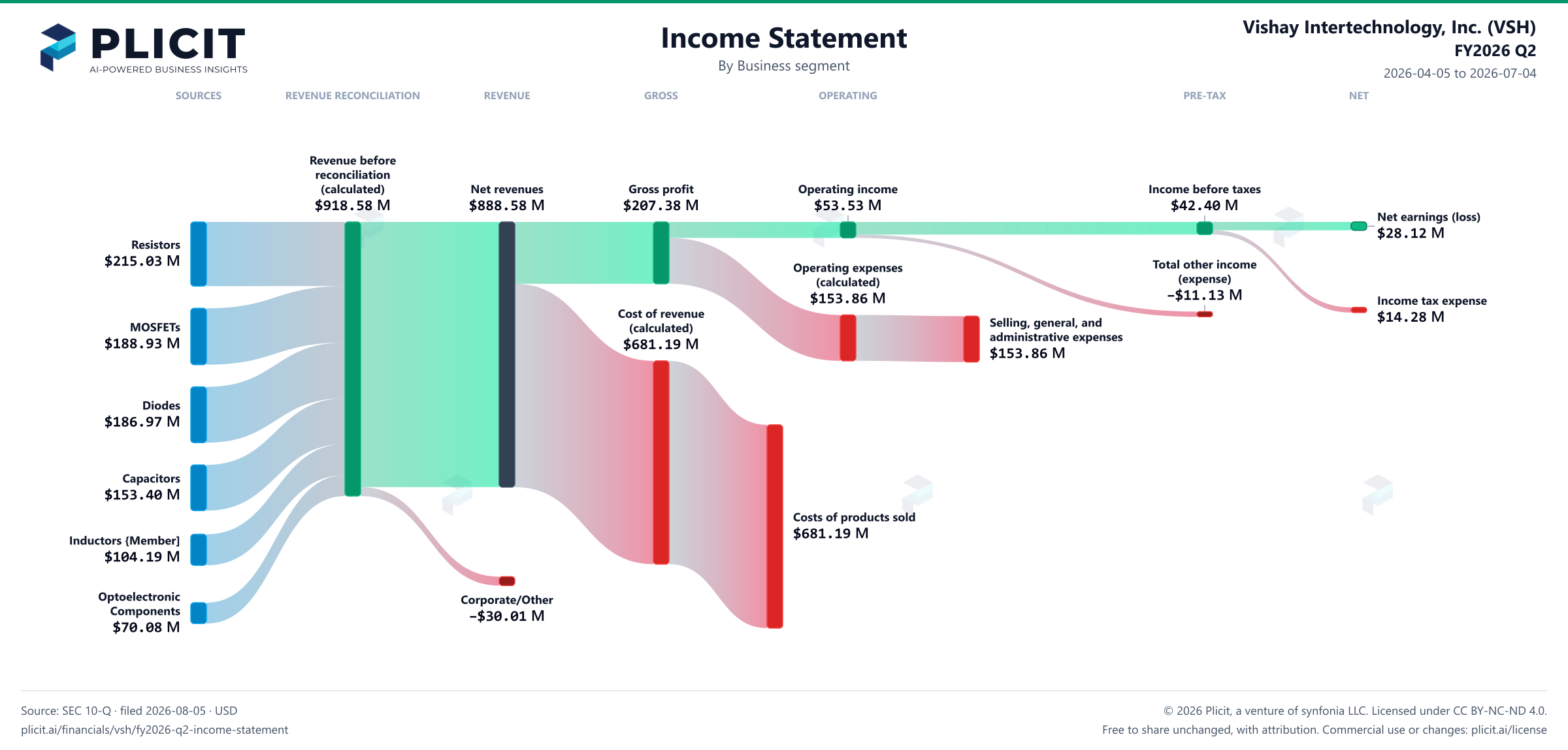 Vishay Intertechnology, Inc. (VSH) FY2026 Q2 P&L / Income Statement Sankey chart, Business segment view