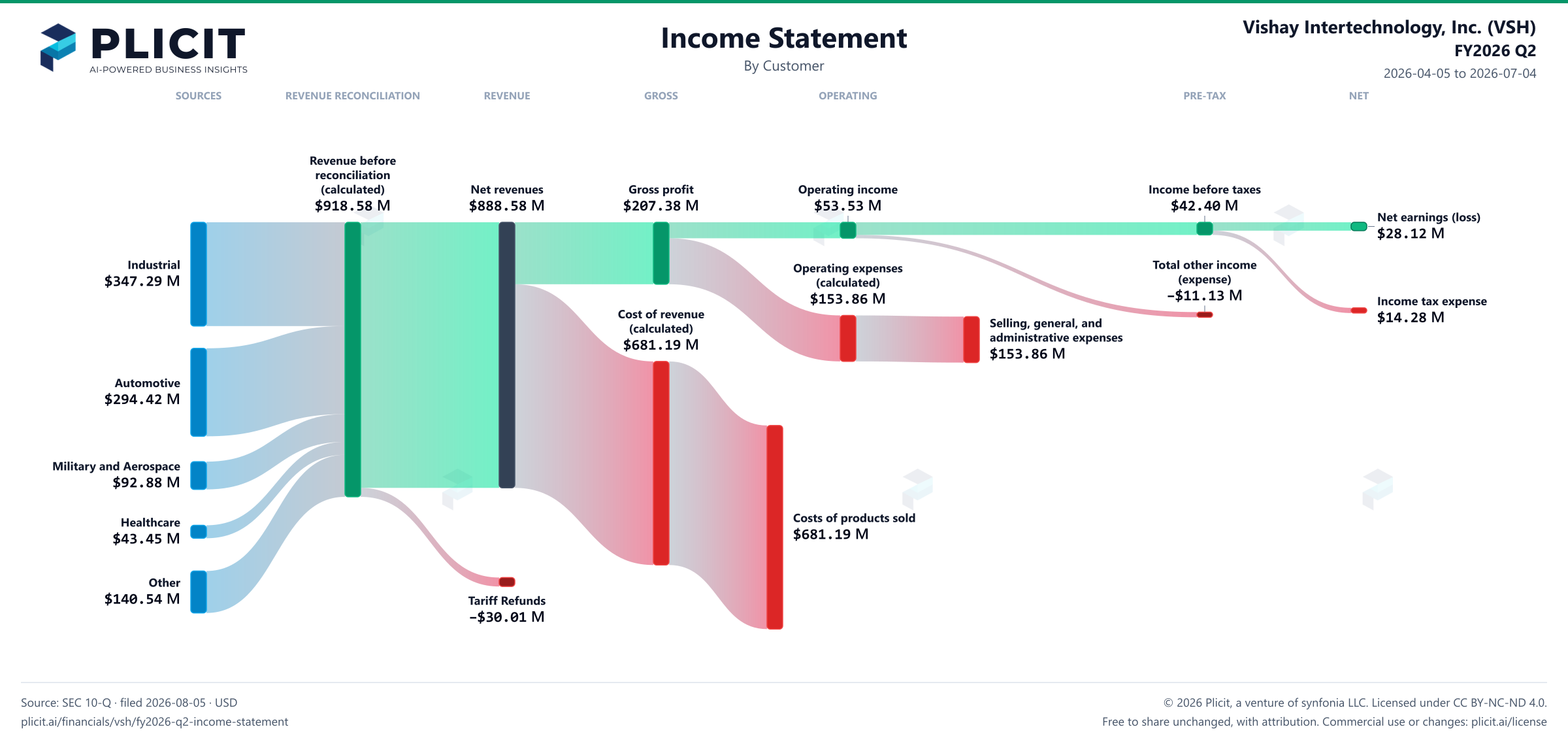 Vishay Intertechnology, Inc. (VSH) FY2026 Q2 Revenue by Customer Sankey chart