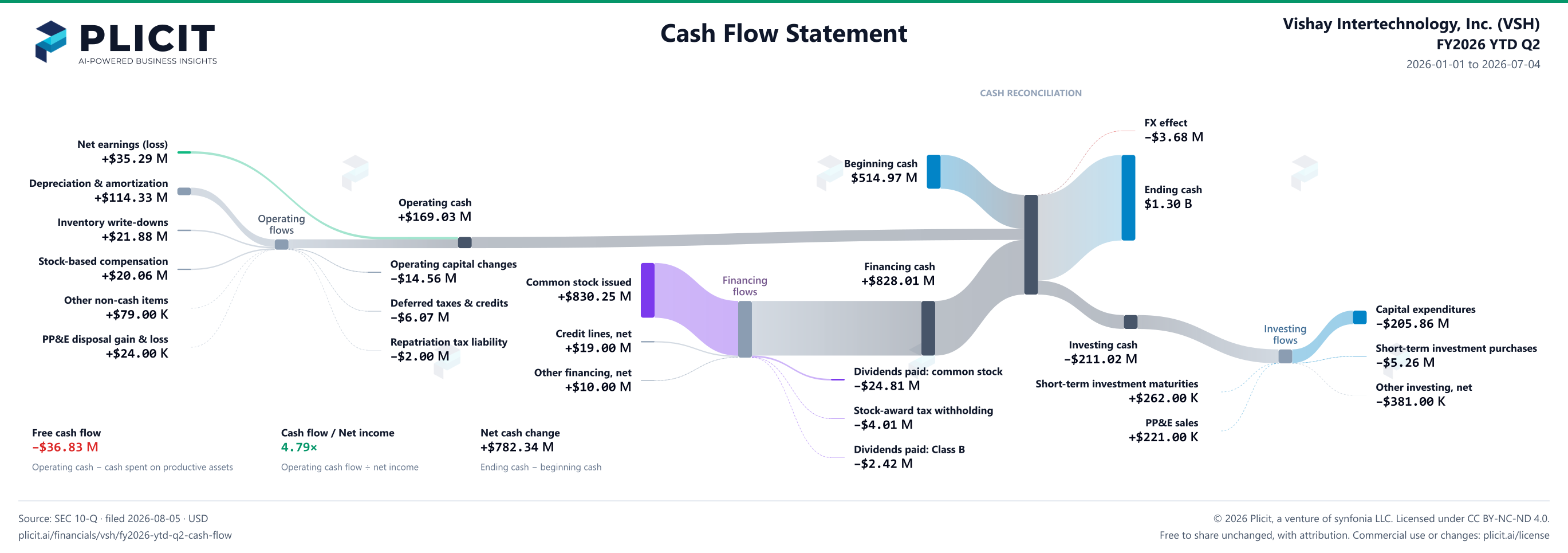 Vishay Intertechnology, Inc. (VSH) FY2026 YTD Q2 Statement of Cash Flows Sankey chart