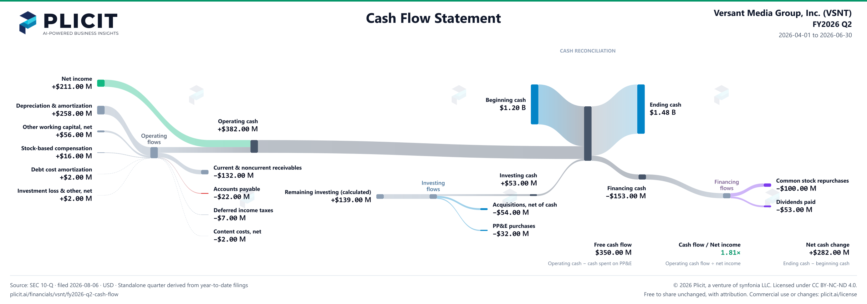 Versant Media Group, Inc. (VSNT) FY2026 Q2 Statement of Cash Flows Sankey chart