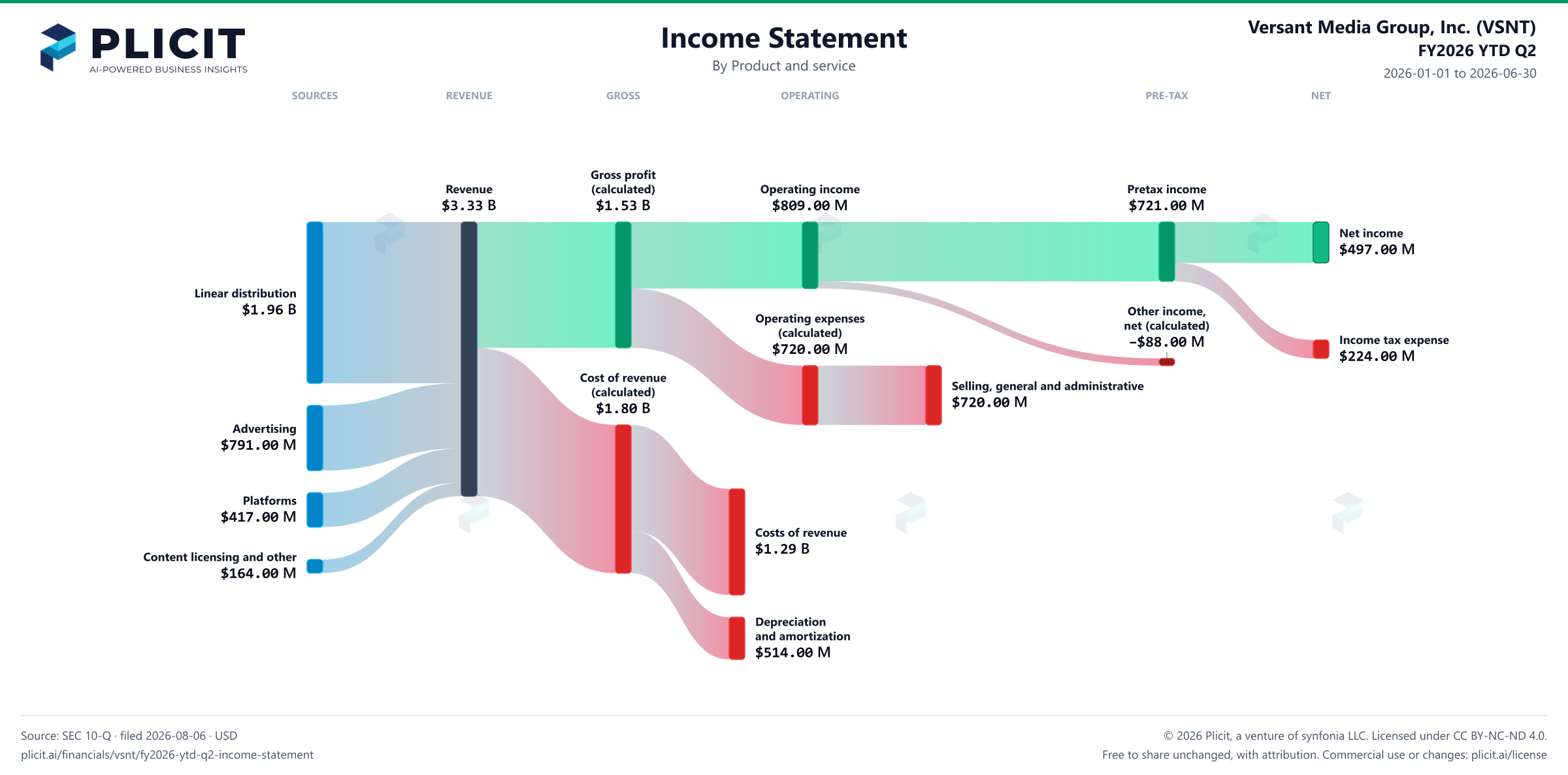 Versant Media Group, Inc. (VSNT) FY2026 YTD Q2 P&L / Income Statement Sankey chart