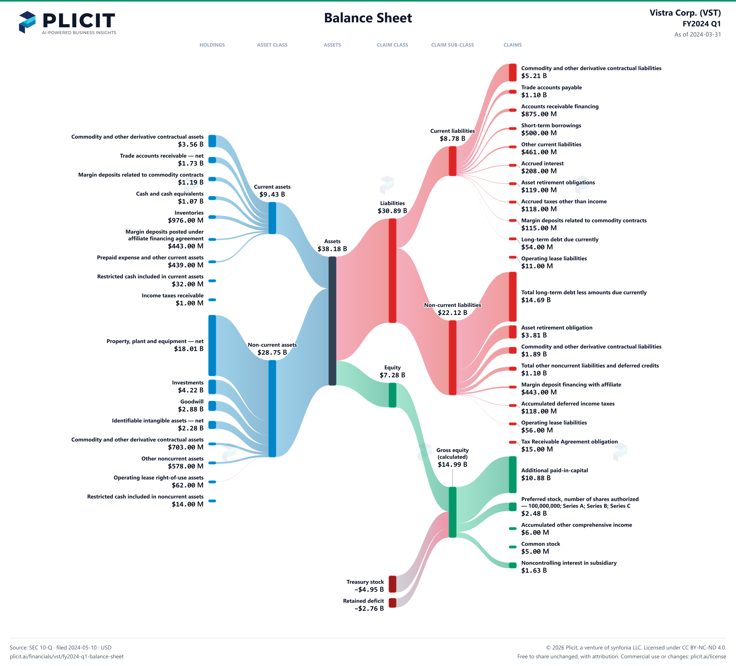 Vistra Corp. (VST) FY2024 Q1 Balance Sheet Sankey chart