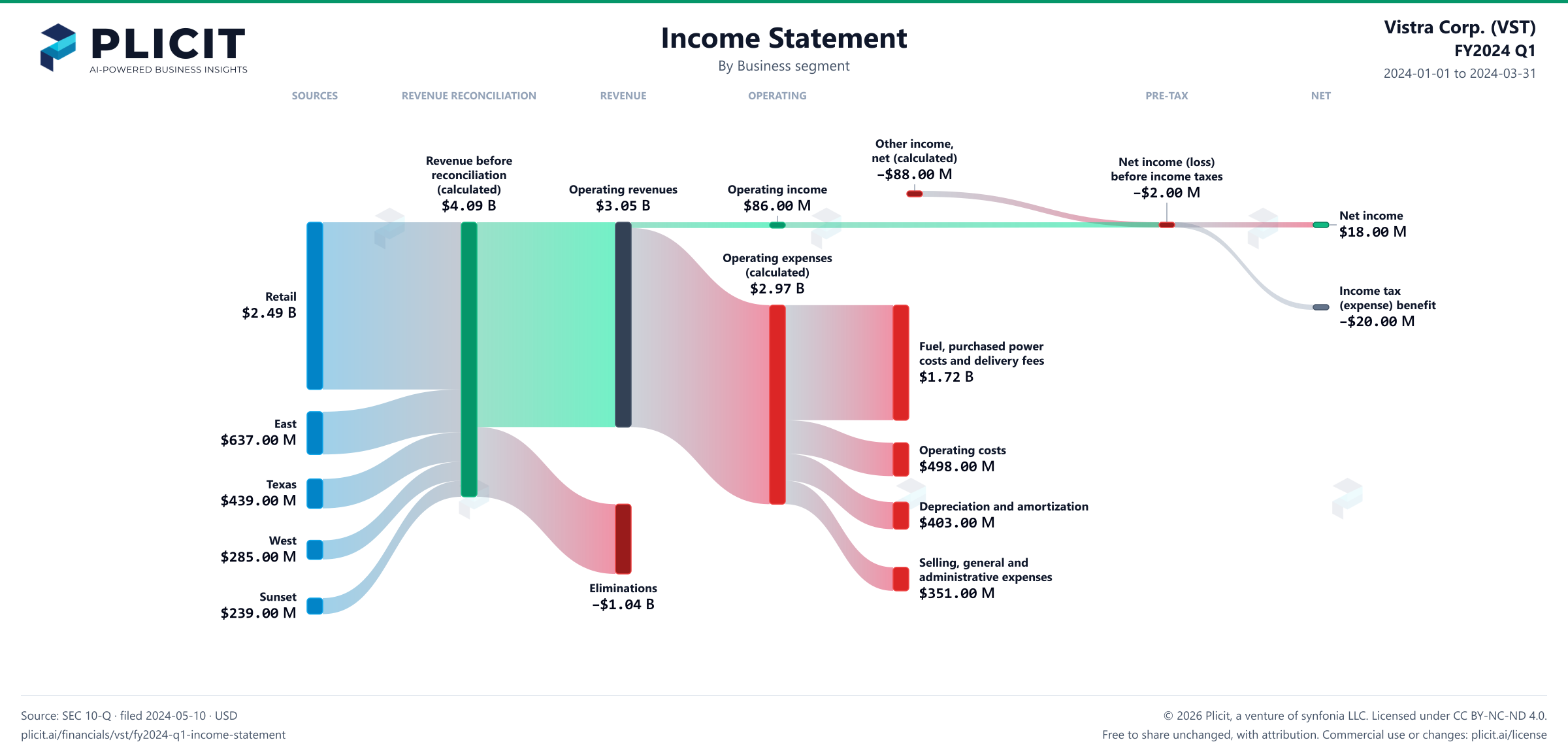 Vistra Corp. (VST) FY2024 Q1 Revenue by Business Segment Sankey chart