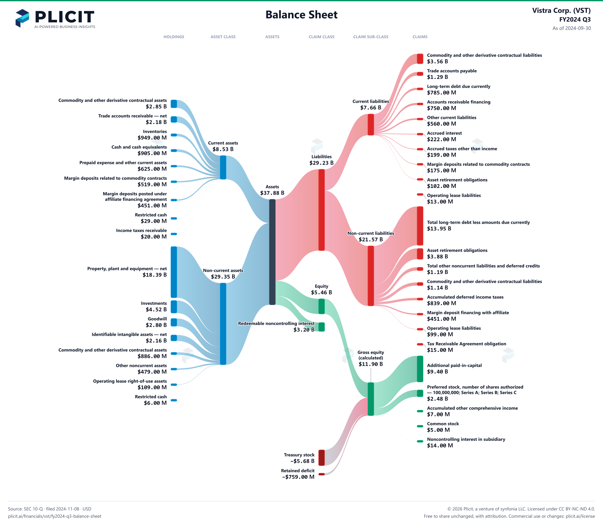 Vistra Corp. (VST) FY2024 Q3 Balance Sheet Sankey chart