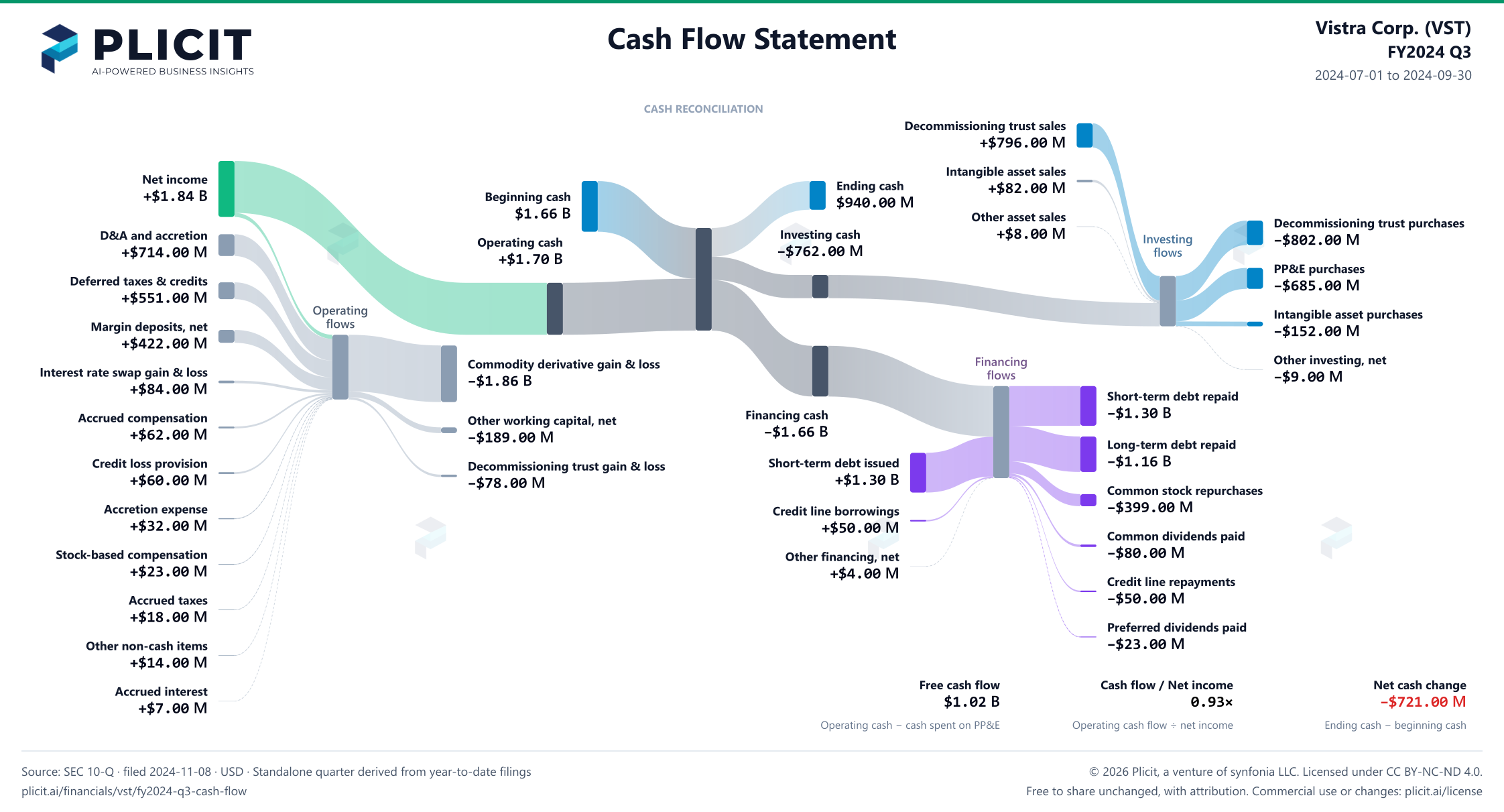 Vistra Corp. (VST) FY2024 Q3 Statement of Cash Flows Sankey chart