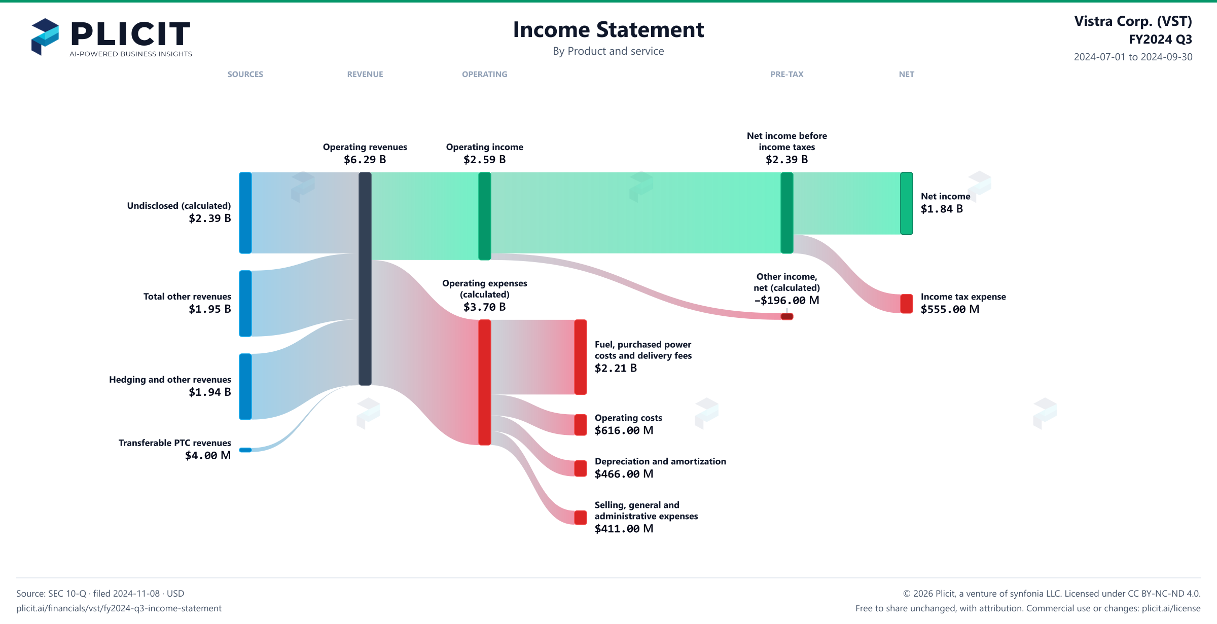 Vistra Corp. (VST) FY2024 Q3 P&L / Income Statement Sankey chart, Product and service view