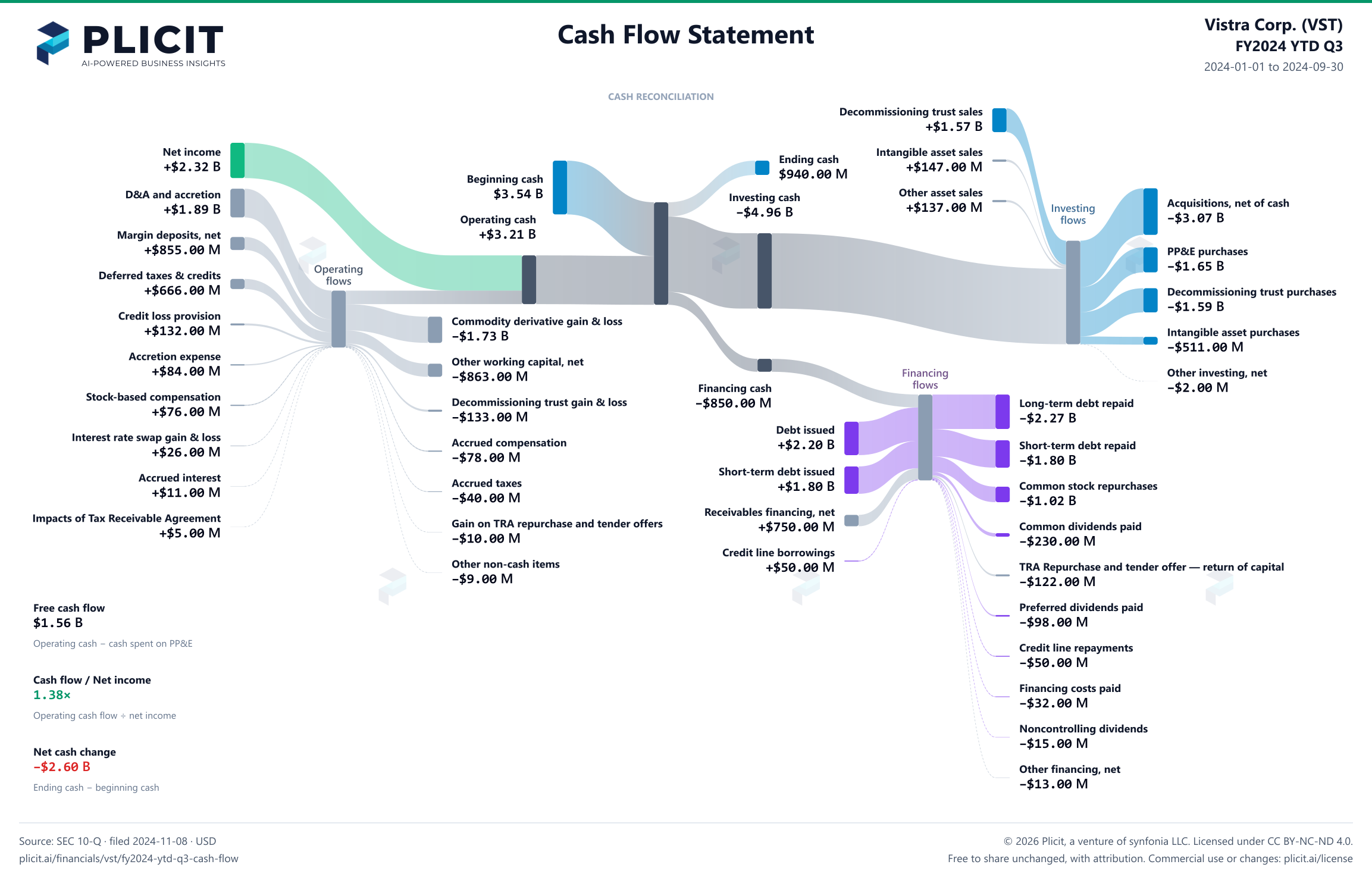 Vistra Corp. (VST) FY2024 YTD Q3 Statement of Cash Flows Sankey chart