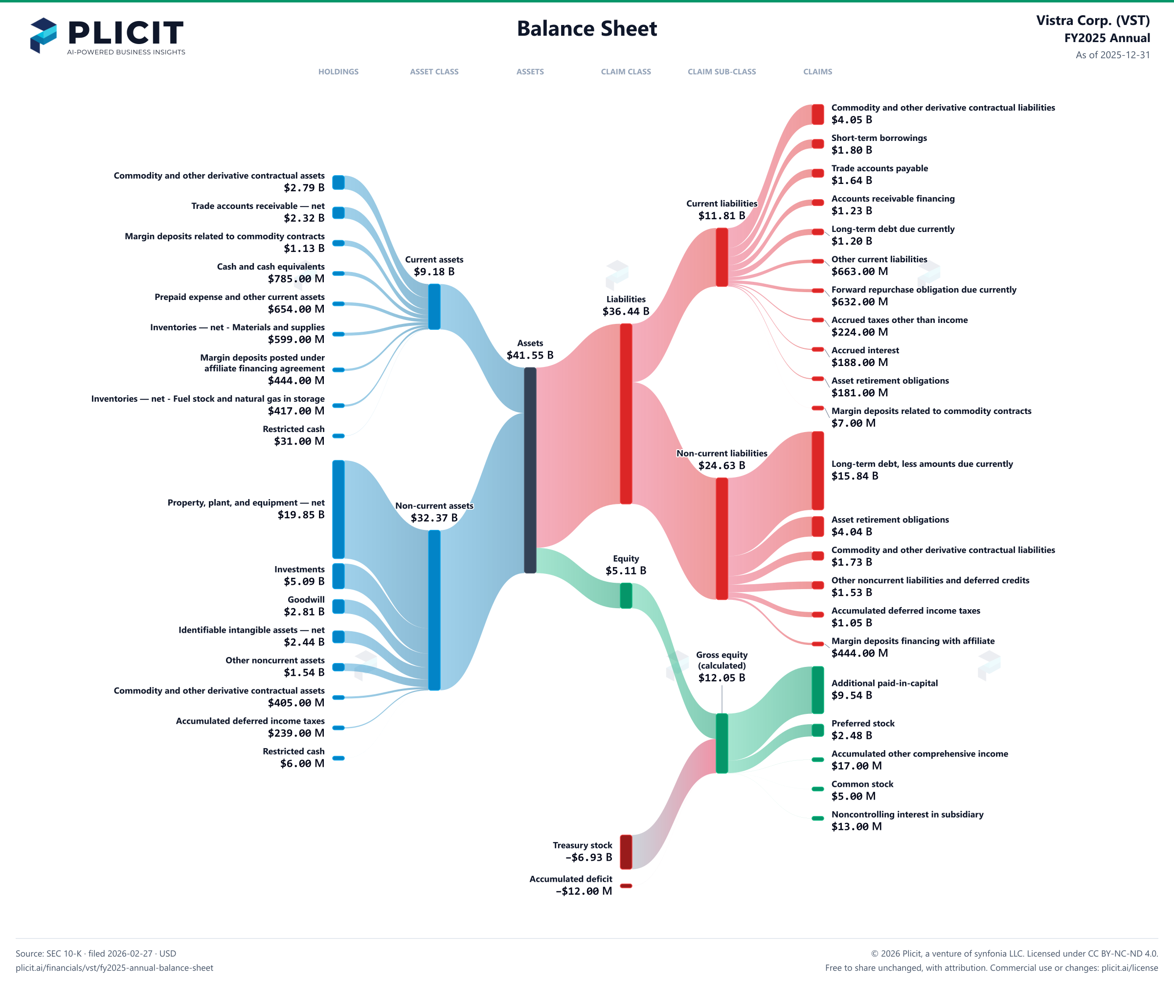 Vistra Corp. (VST) FY2025 Annual Balance Sheet Sankey chart