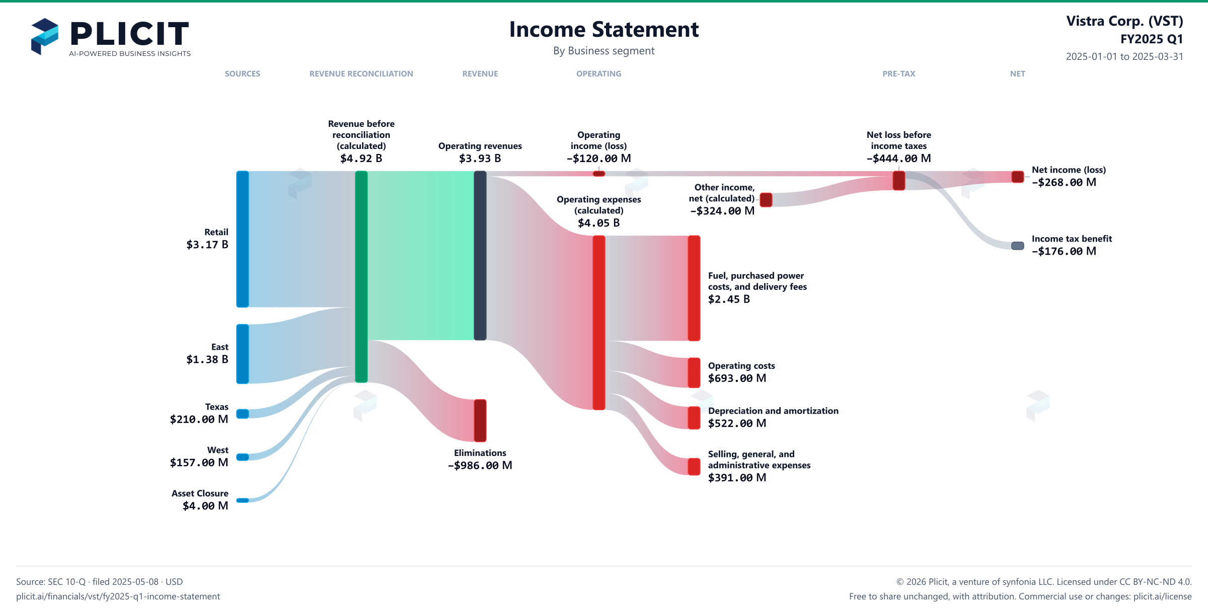 Vistra Corp. (VST) FY2025 Q1 Revenue by Business Segment Sankey chart