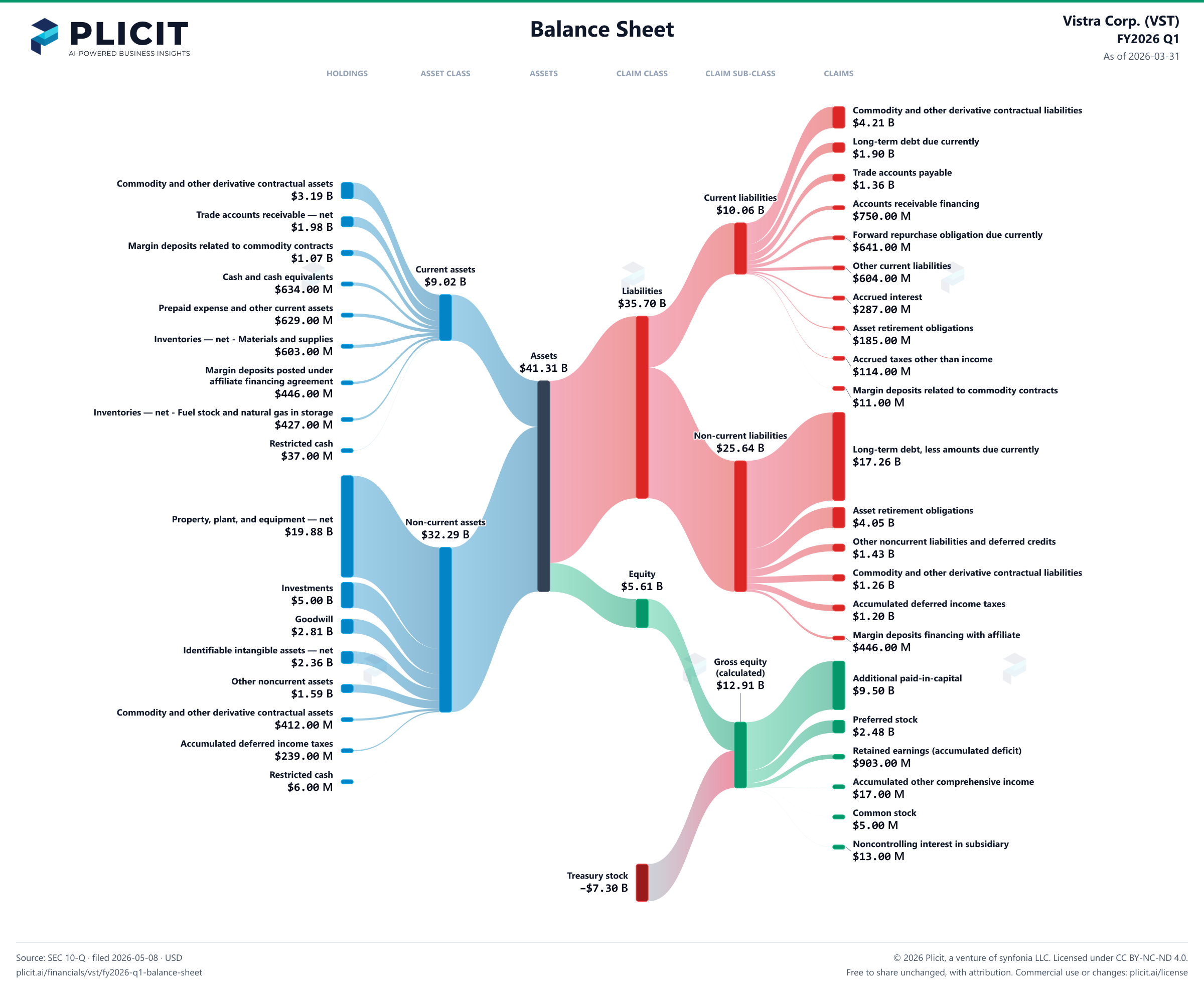 Vistra Corp. (VST) FY2026 Q1 Balance Sheet Sankey chart