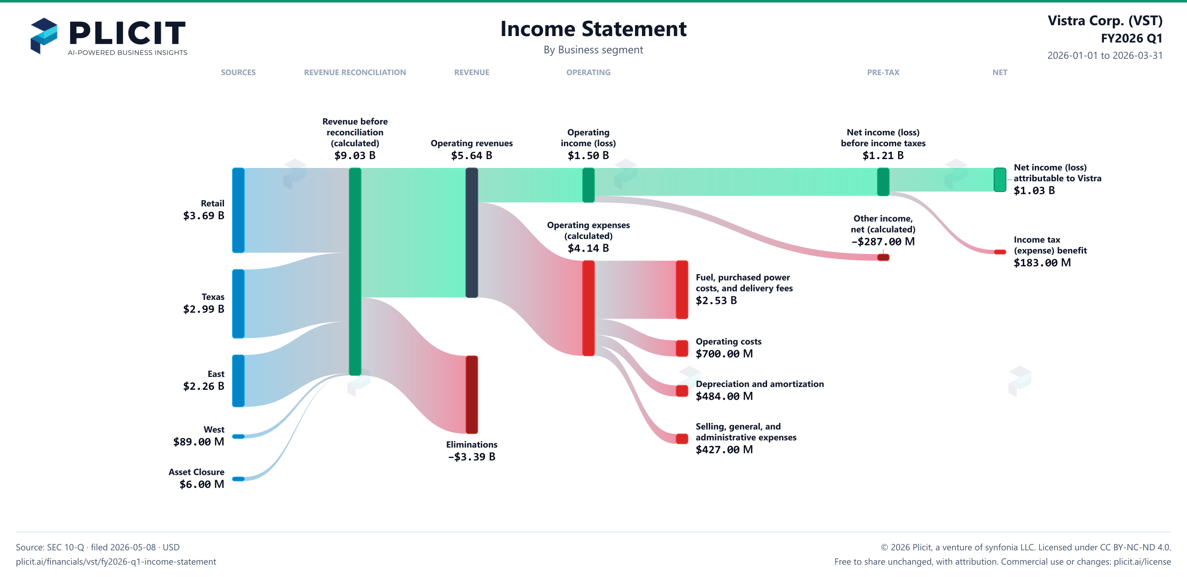 Vistra Corp. (VST) FY2026 Q1 Revenue by Business Segment Sankey chart