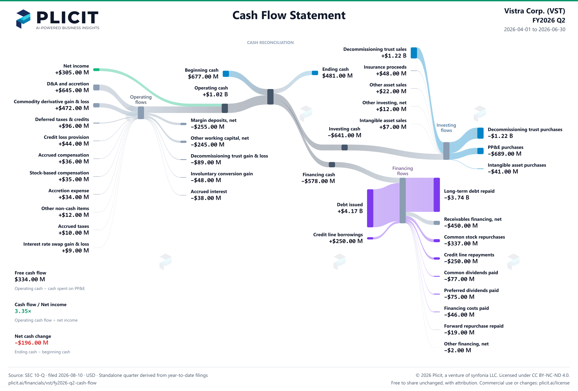 Vistra Corp. (VST) FY2026 Q2 Statement of Cash Flows Sankey chart