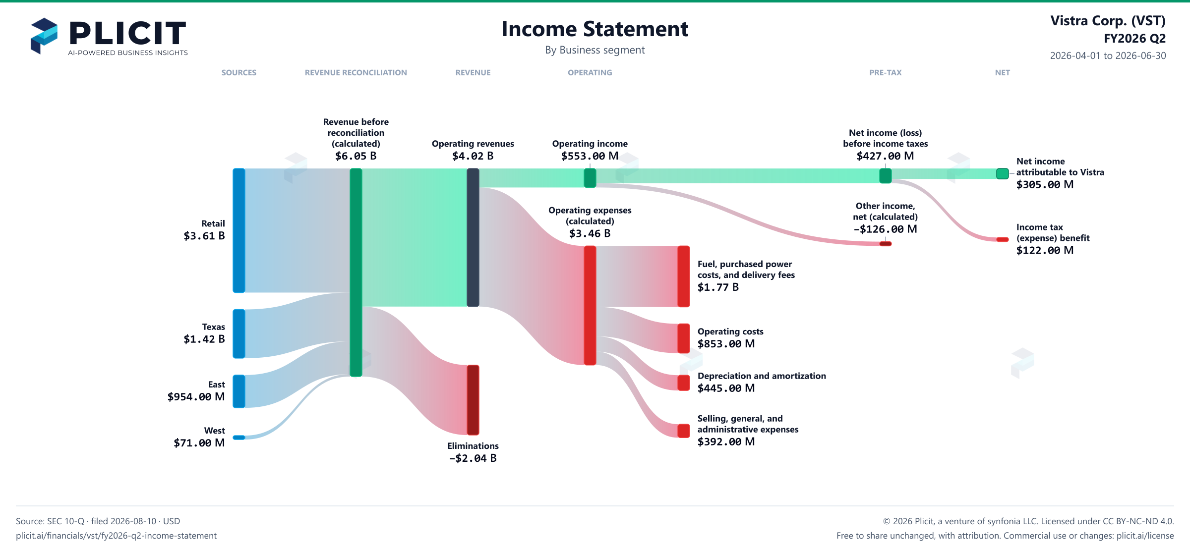 Vistra Corp. (VST) FY2026 Q2 Revenue by Business Segment Sankey chart