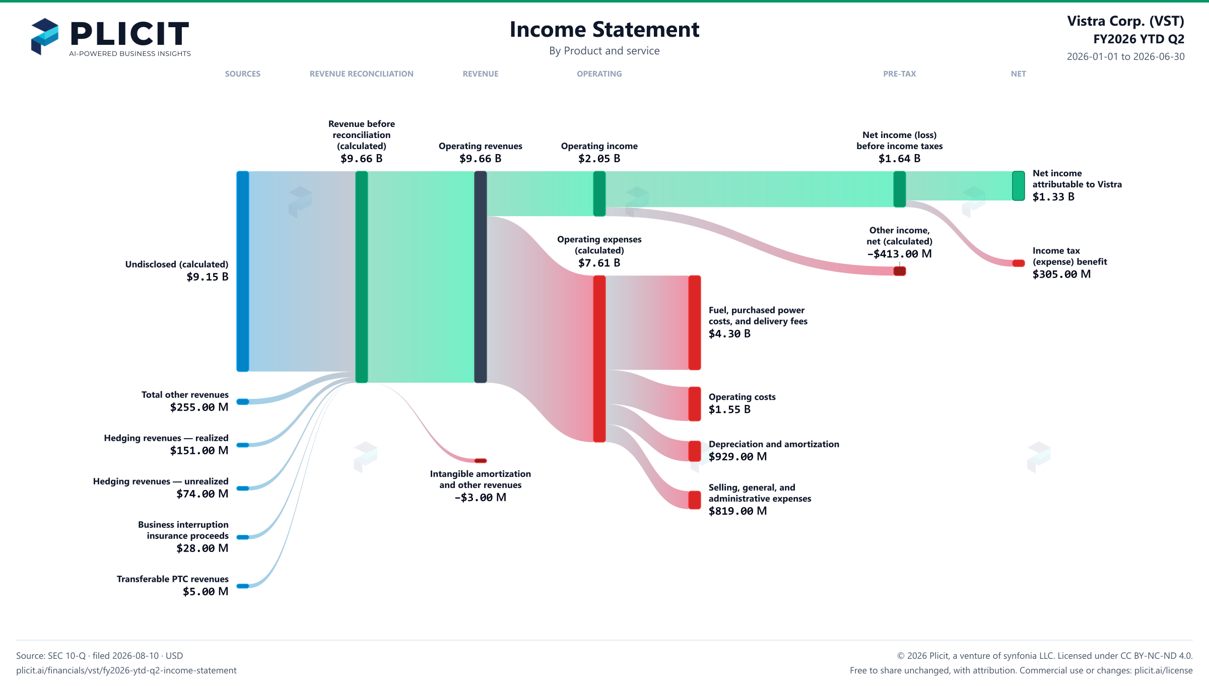Vistra Corp. (VST) FY2026 YTD Q2 P&L / Income Statement Sankey chart, Product and service view