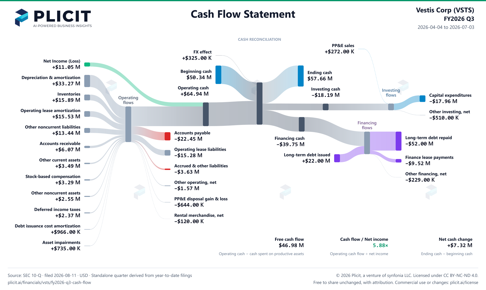 Vestis Corp (VSTS) FY2026 Q3 Statement of Cash Flows Sankey chart