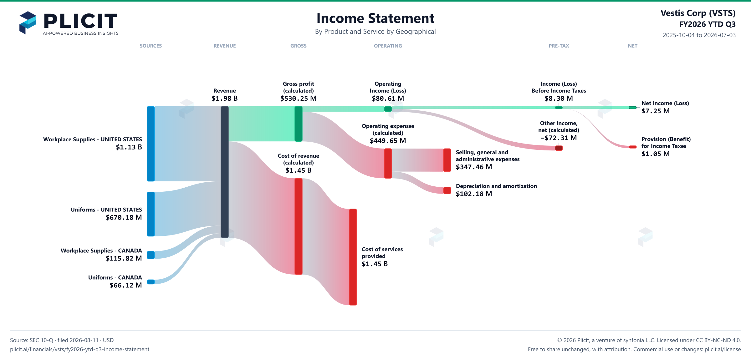 Vestis Corp (VSTS) FY2026 YTD Q3 P&L / Income Statement Sankey chart, Product and service — Product and Service by Geographical view