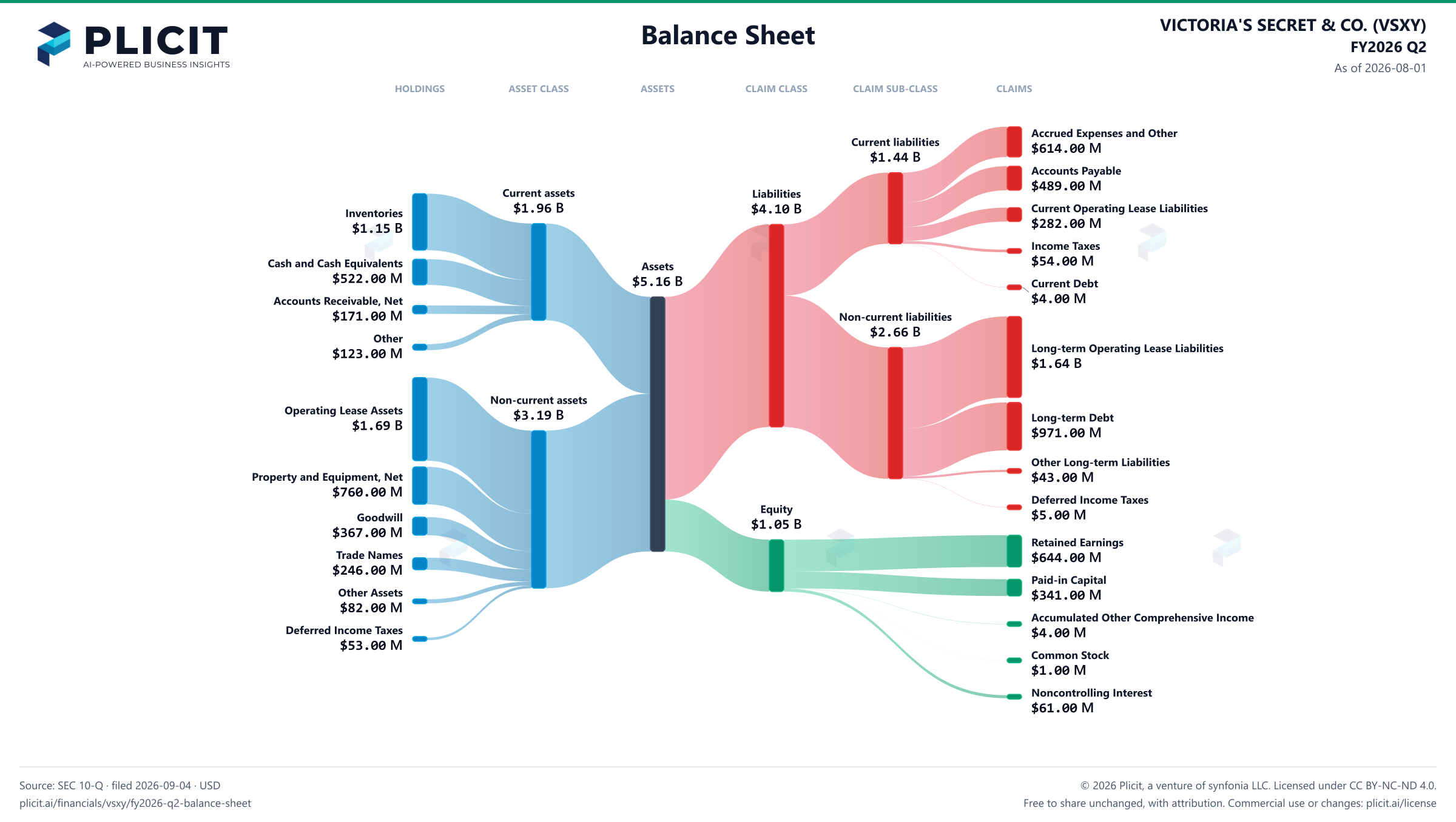 VICTORIA'S SECRET & CO. (VSXY) FY2026 Q2 Balance Sheet Sankey chart
