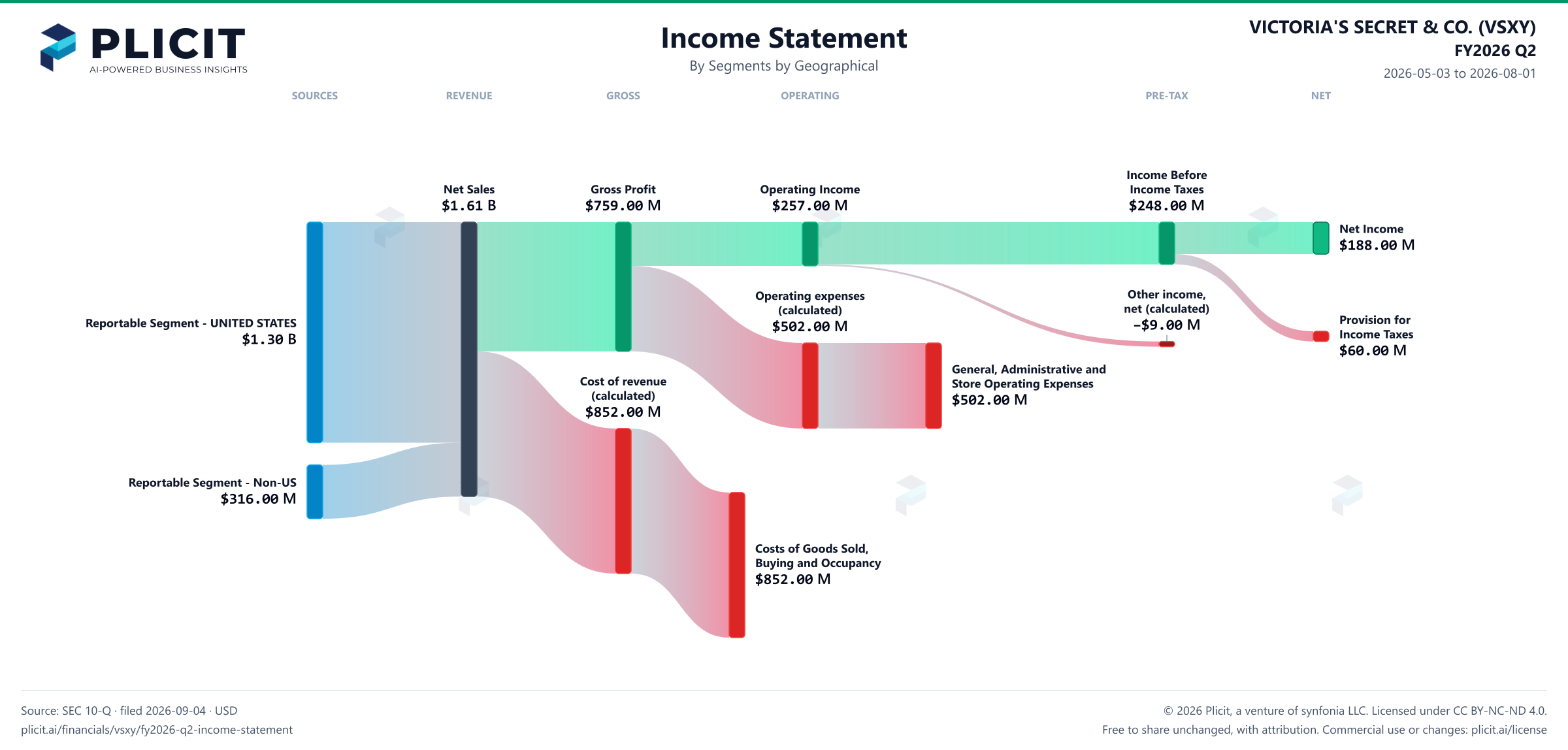 VICTORIA'S SECRET & CO. (VSXY) FY2026 Q2 P&L / Income Statement Sankey chart, Segments by Geographical view