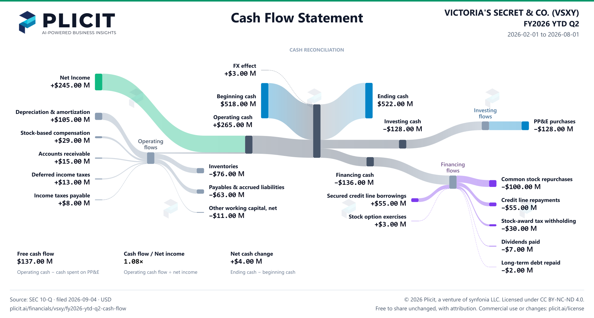 VICTORIA'S SECRET & CO. (VSXY) FY2026 YTD Q2 Statement of Cash Flows Sankey chart