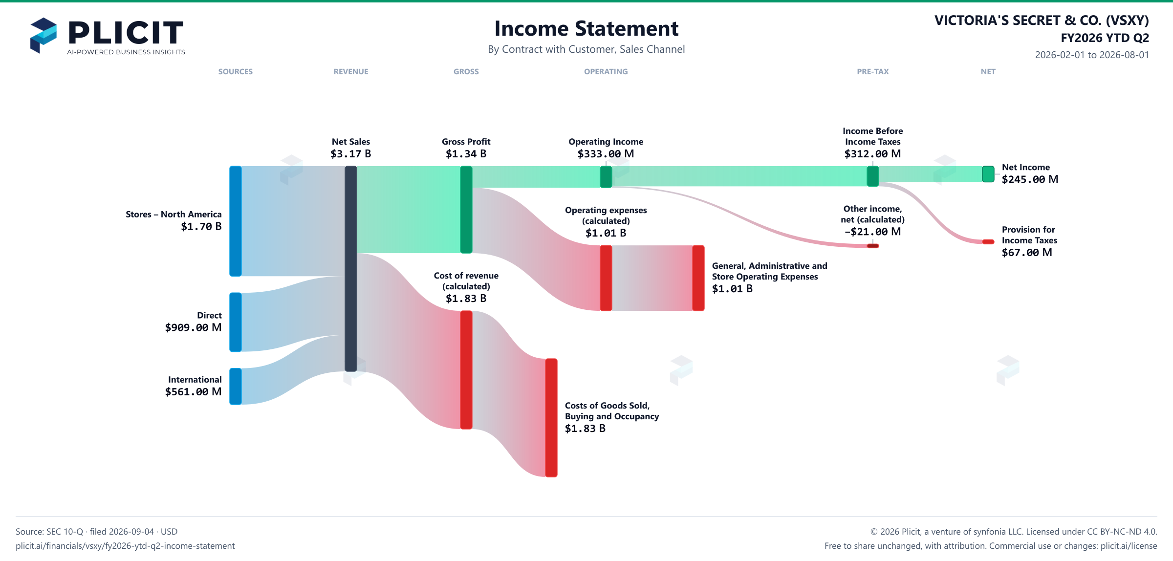 VICTORIA'S SECRET & CO. (VSXY) FY2026 YTD Q2 Revenue by Sales Channel Sankey chart
