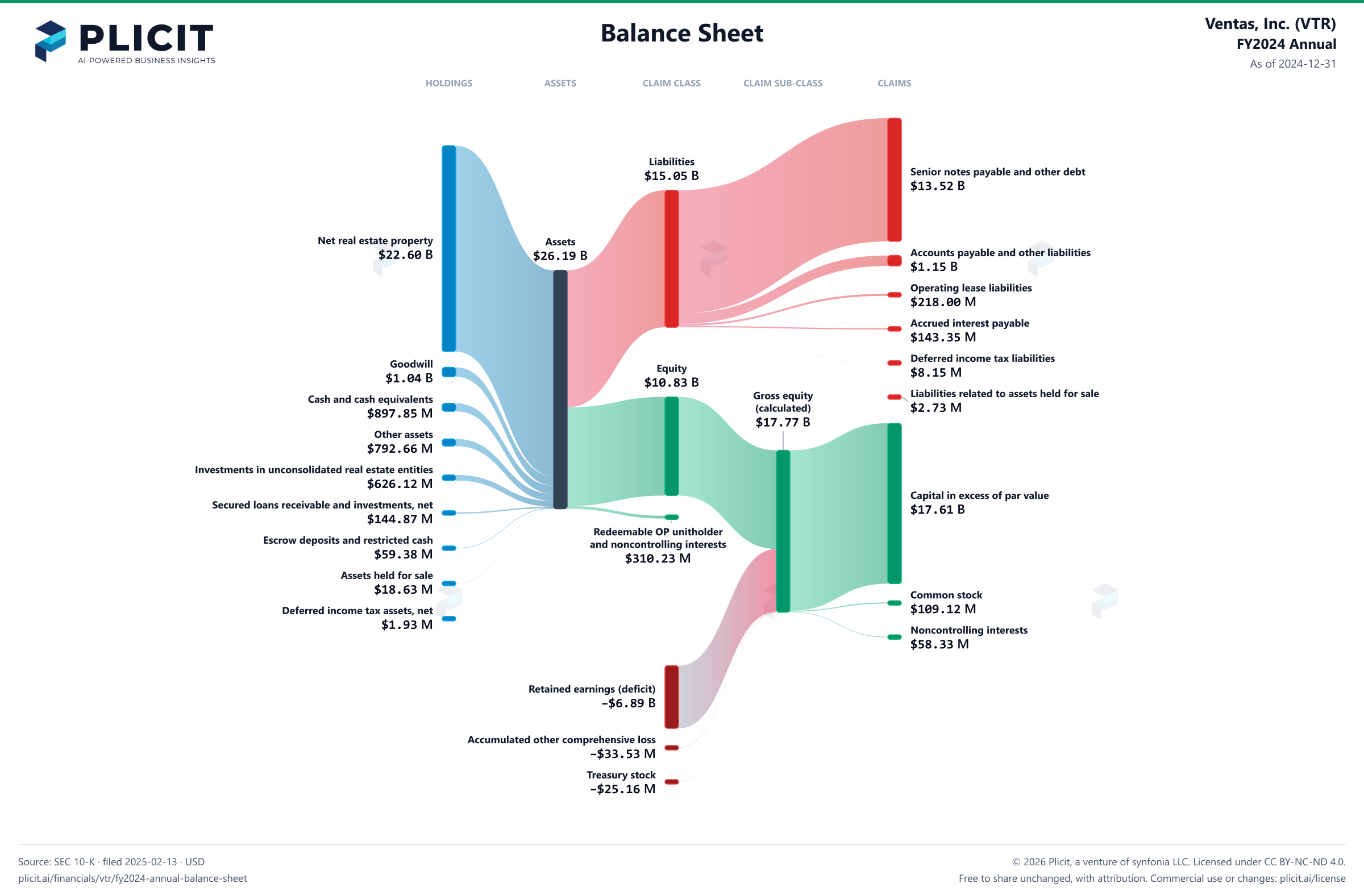 Ventas, Inc. (VTR) FY2024 Annual Balance Sheet Sankey chart