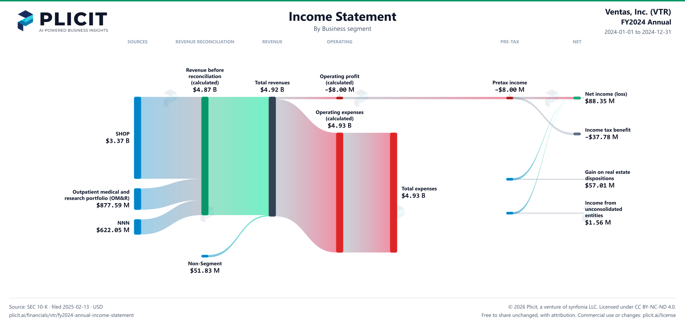 Ventas, Inc. (VTR) FY2024 Annual Revenue by Business Segment Sankey chart