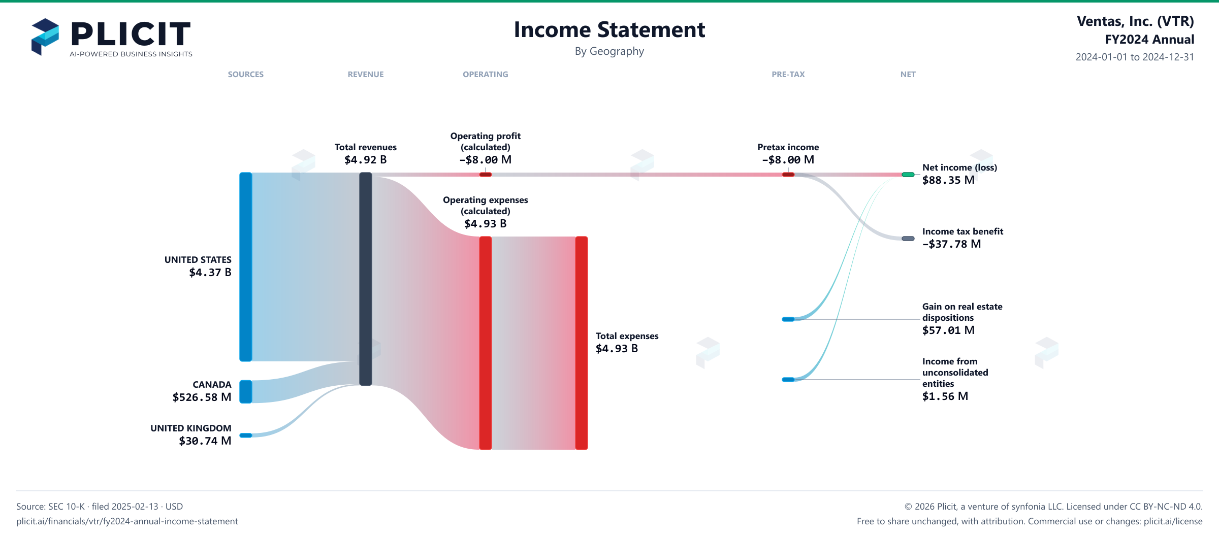 Ventas, Inc. (VTR) FY2024 Annual Revenue by Geography Sankey chart