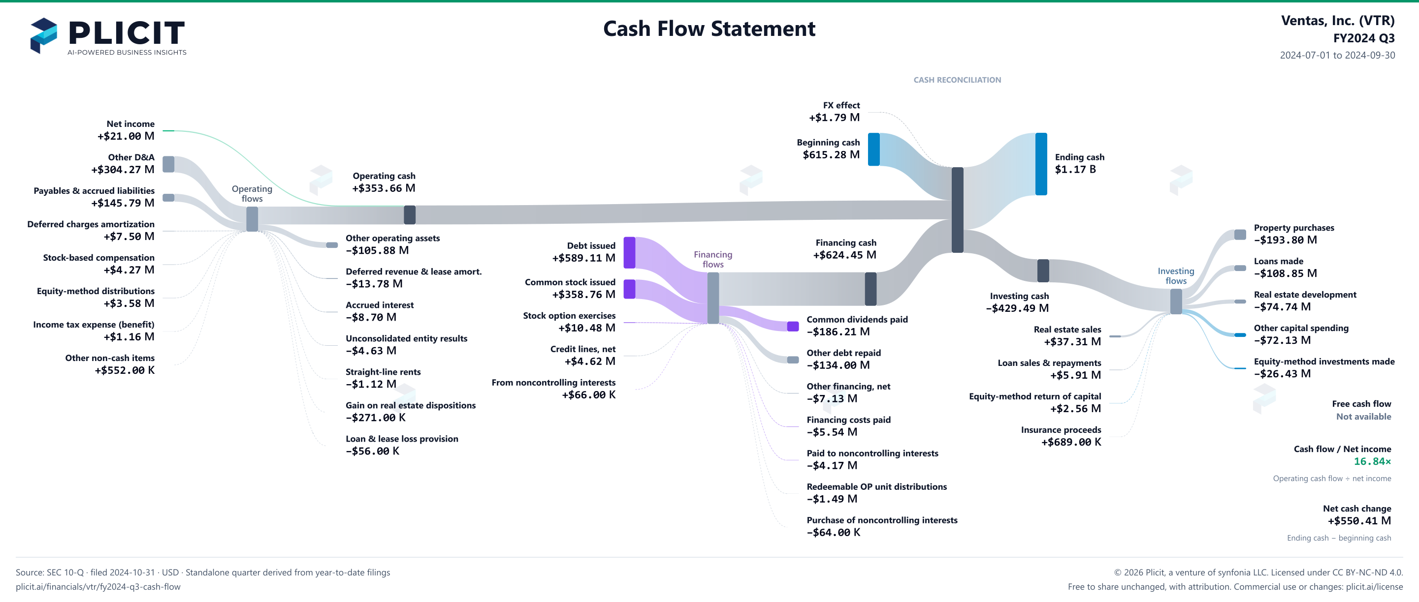 Ventas, Inc. (VTR) FY2024 Q3 Statement of Cash Flows Sankey chart