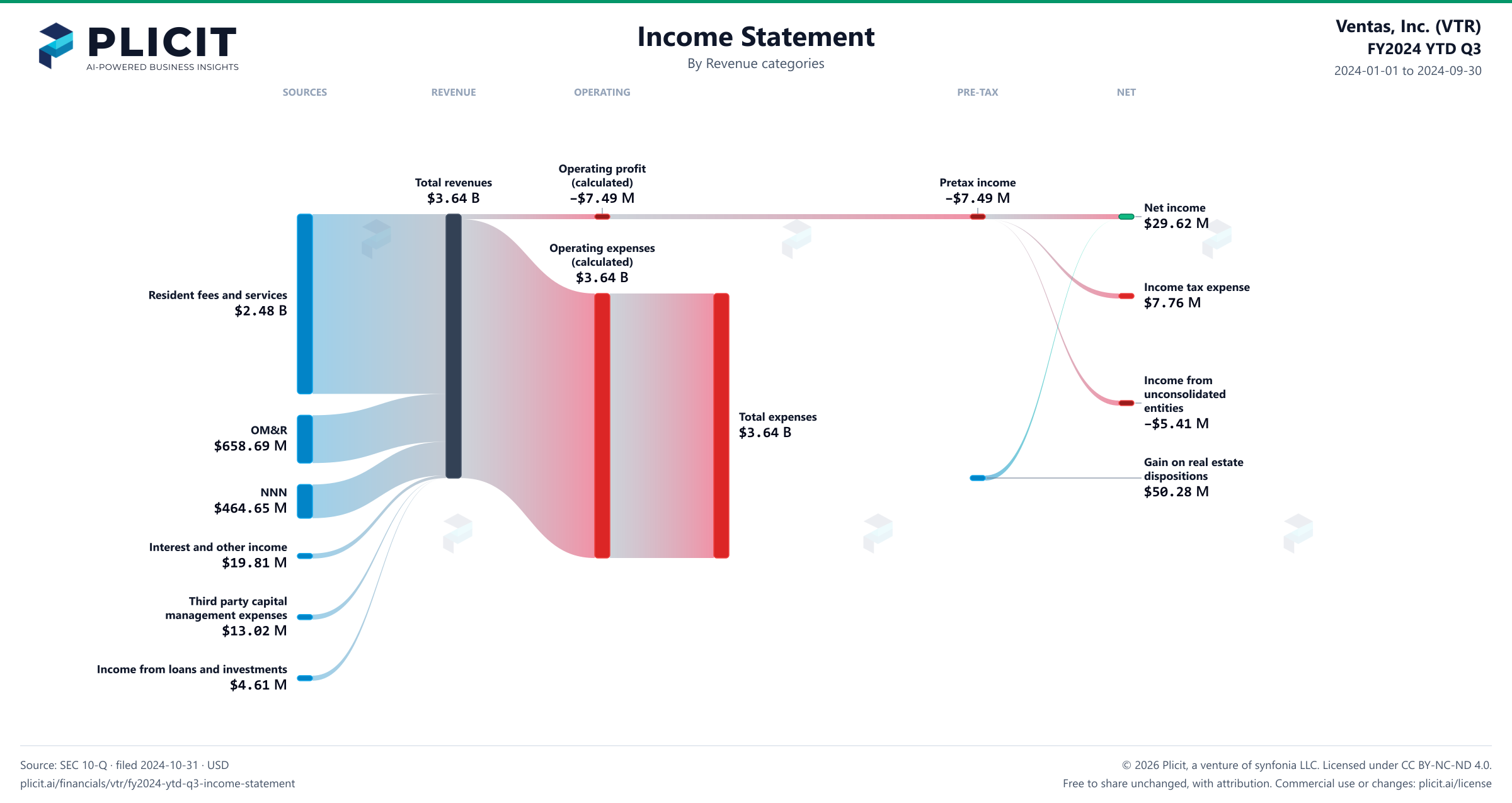 Ventas, Inc. (VTR) FY2024 YTD Q3 P&L / Income Statement Sankey chart, Product and service view