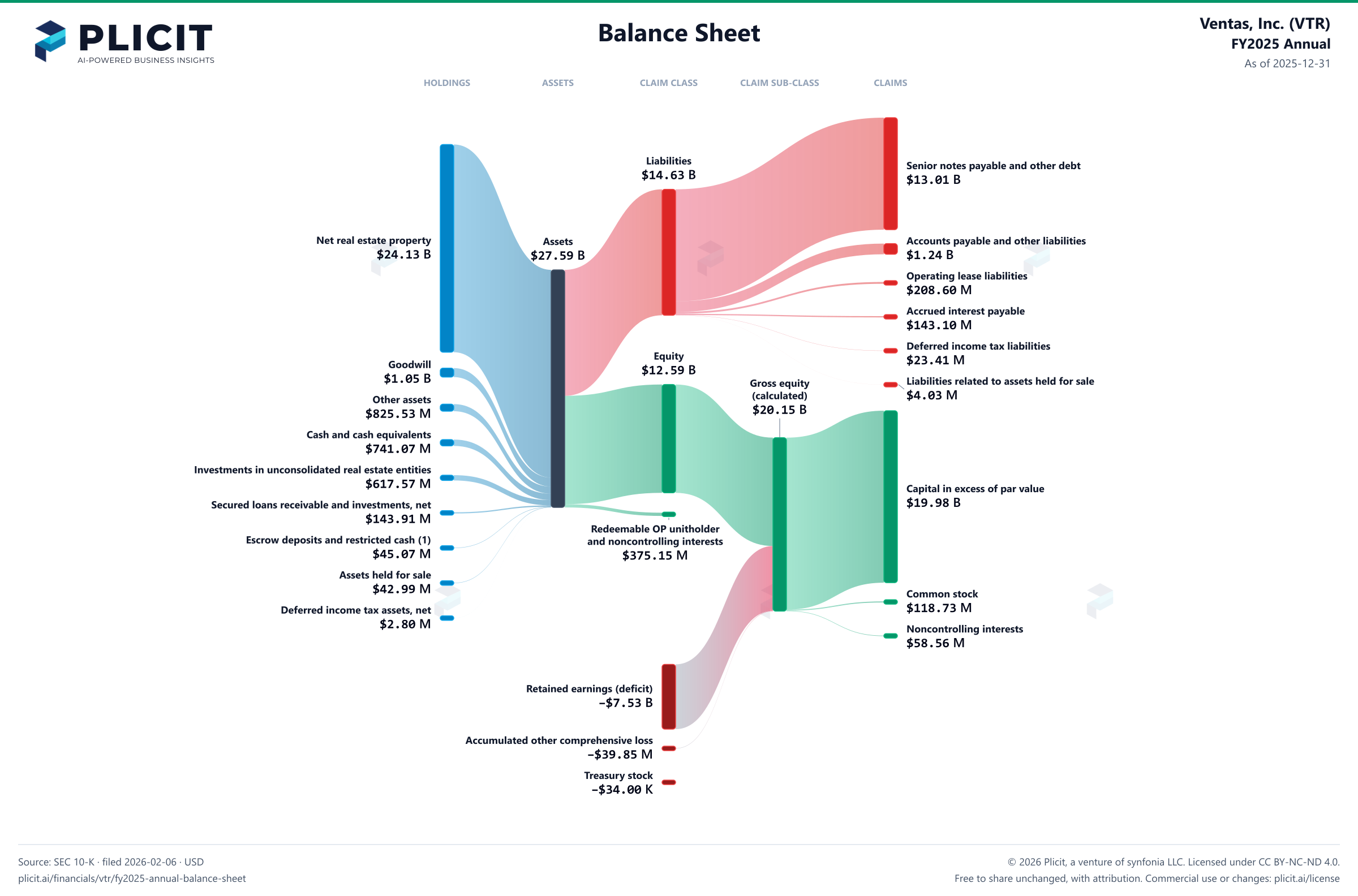 Ventas, Inc. (VTR) FY2025 Annual Balance Sheet Sankey chart