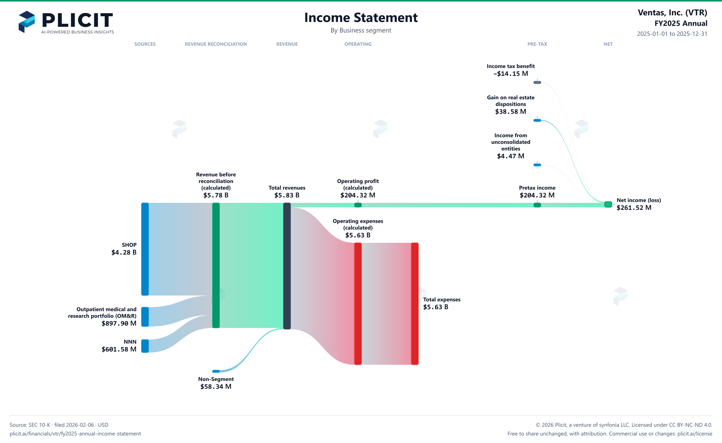 Ventas, Inc. (VTR) FY2025 Annual Revenue by Business Segment Sankey chart