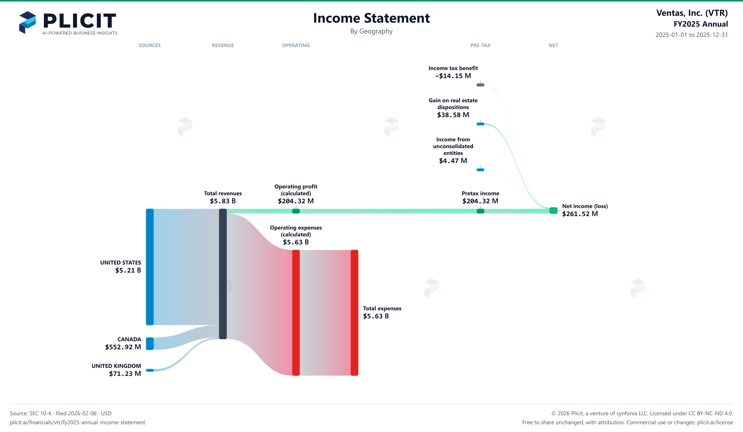 Ventas, Inc. (VTR) FY2025 Annual Revenue by Geography Sankey chart