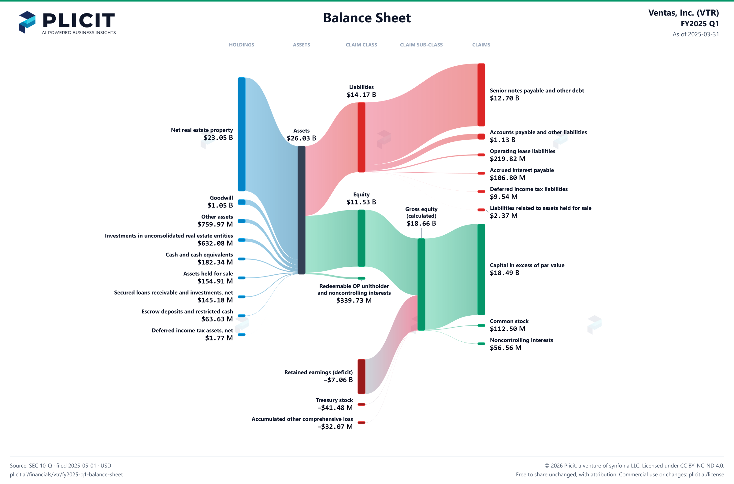 Ventas, Inc. (VTR) FY2025 Q1 Balance Sheet Sankey chart
