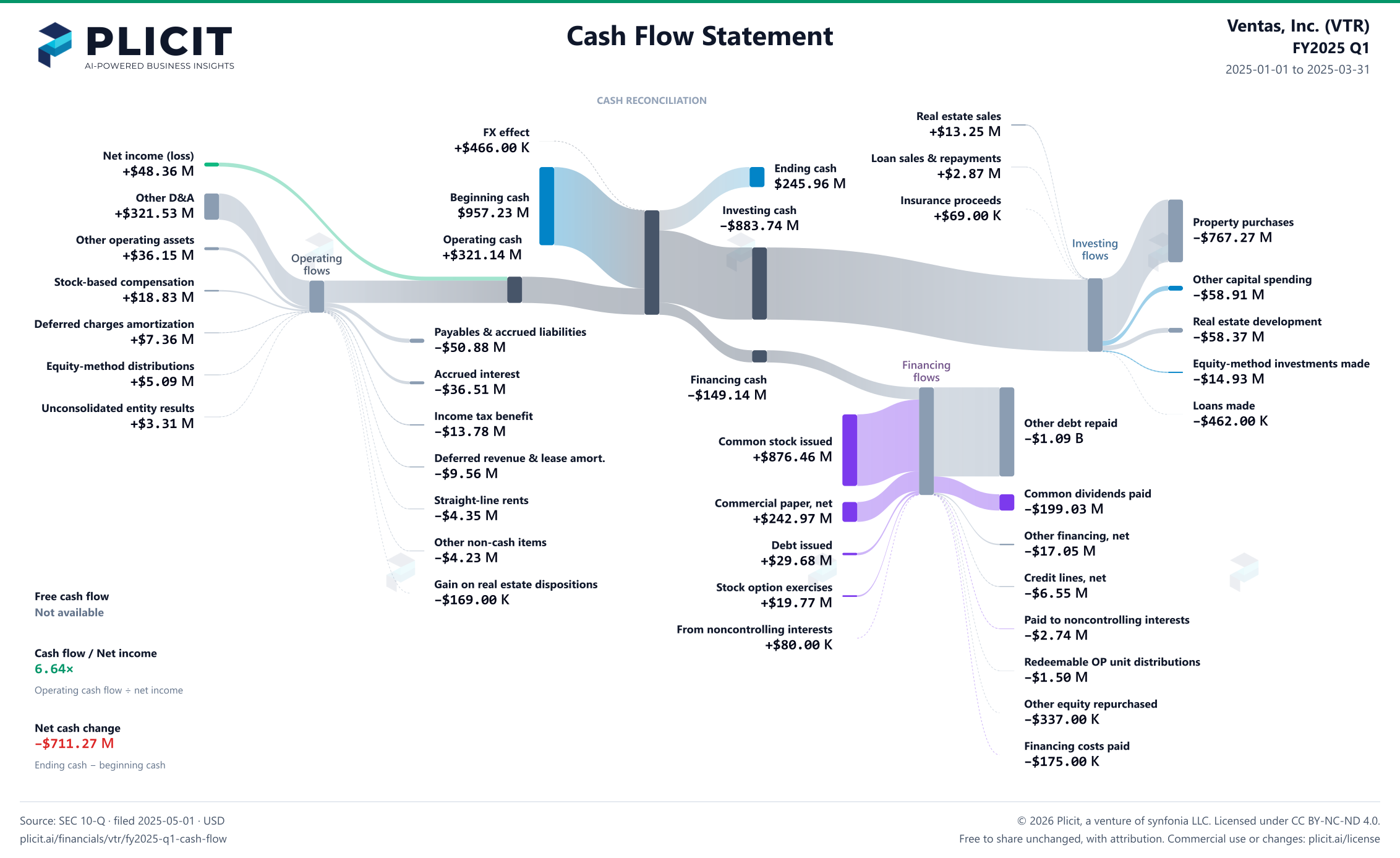 Ventas, Inc. (VTR) FY2025 Q1 Statement of Cash Flows Sankey chart