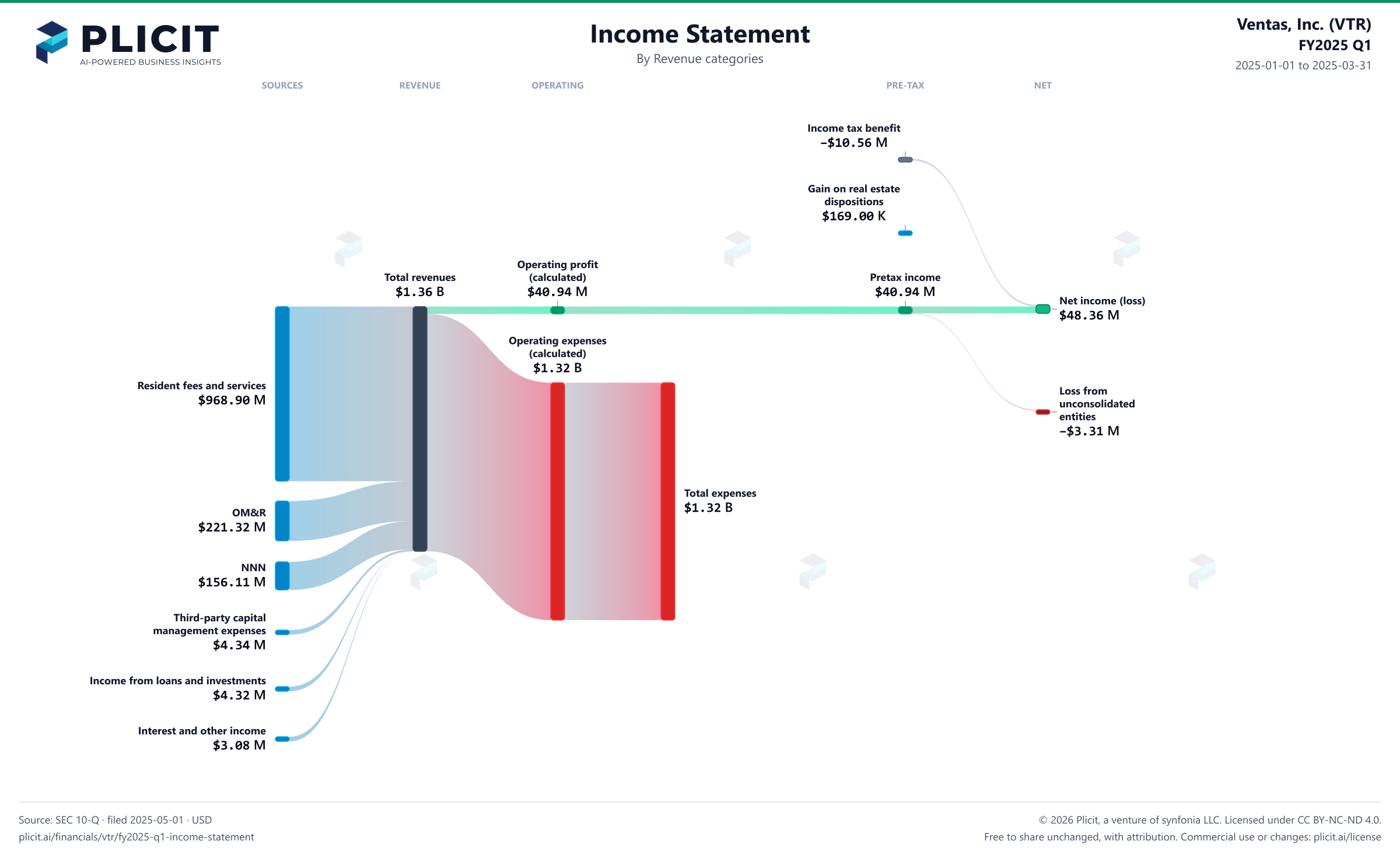 Ventas, Inc. (VTR) FY2025 Q1 P&L / Income Statement Sankey chart, Product and service view