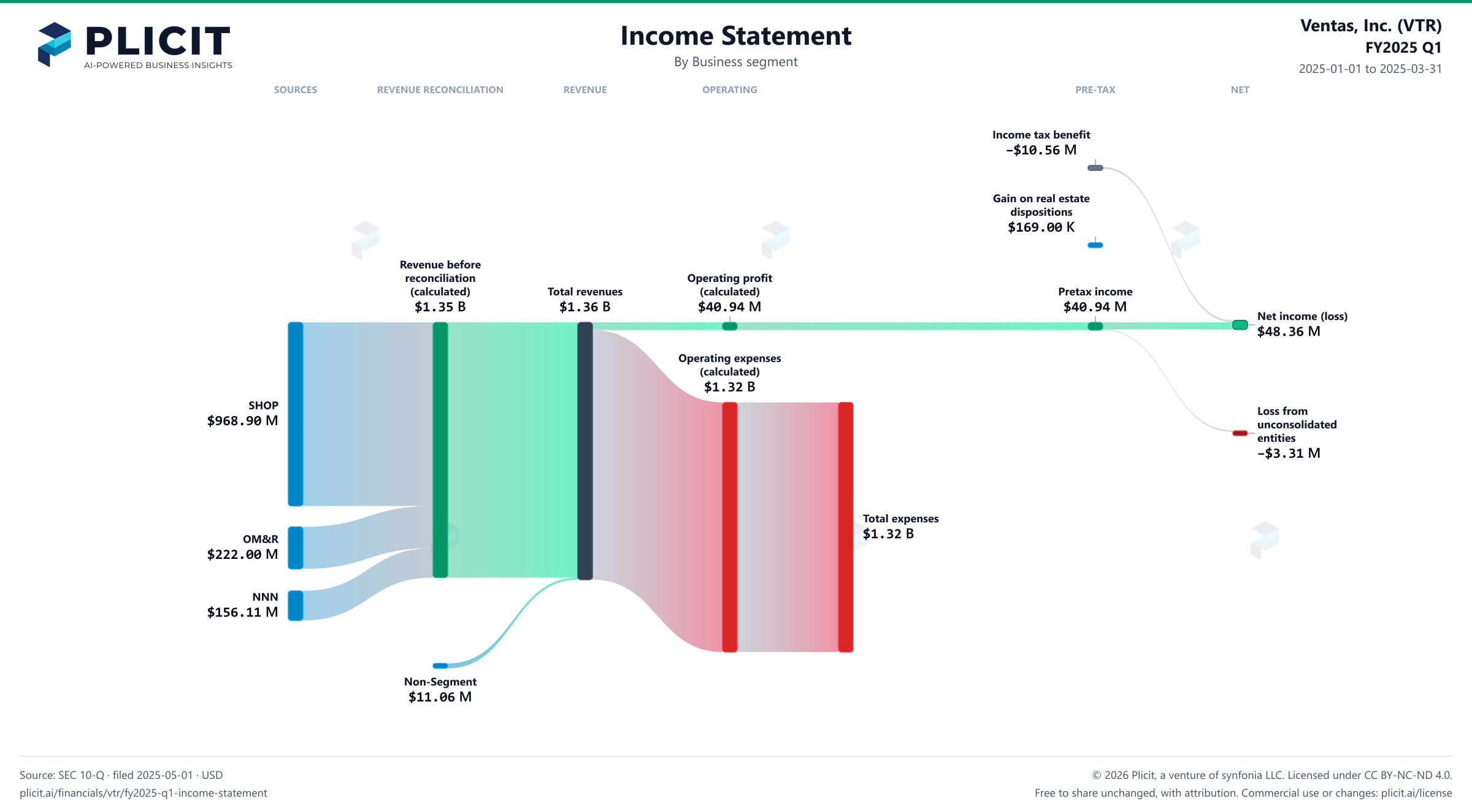 Ventas, Inc. (VTR) FY2025 Q1 Revenue by Business Segment Sankey chart