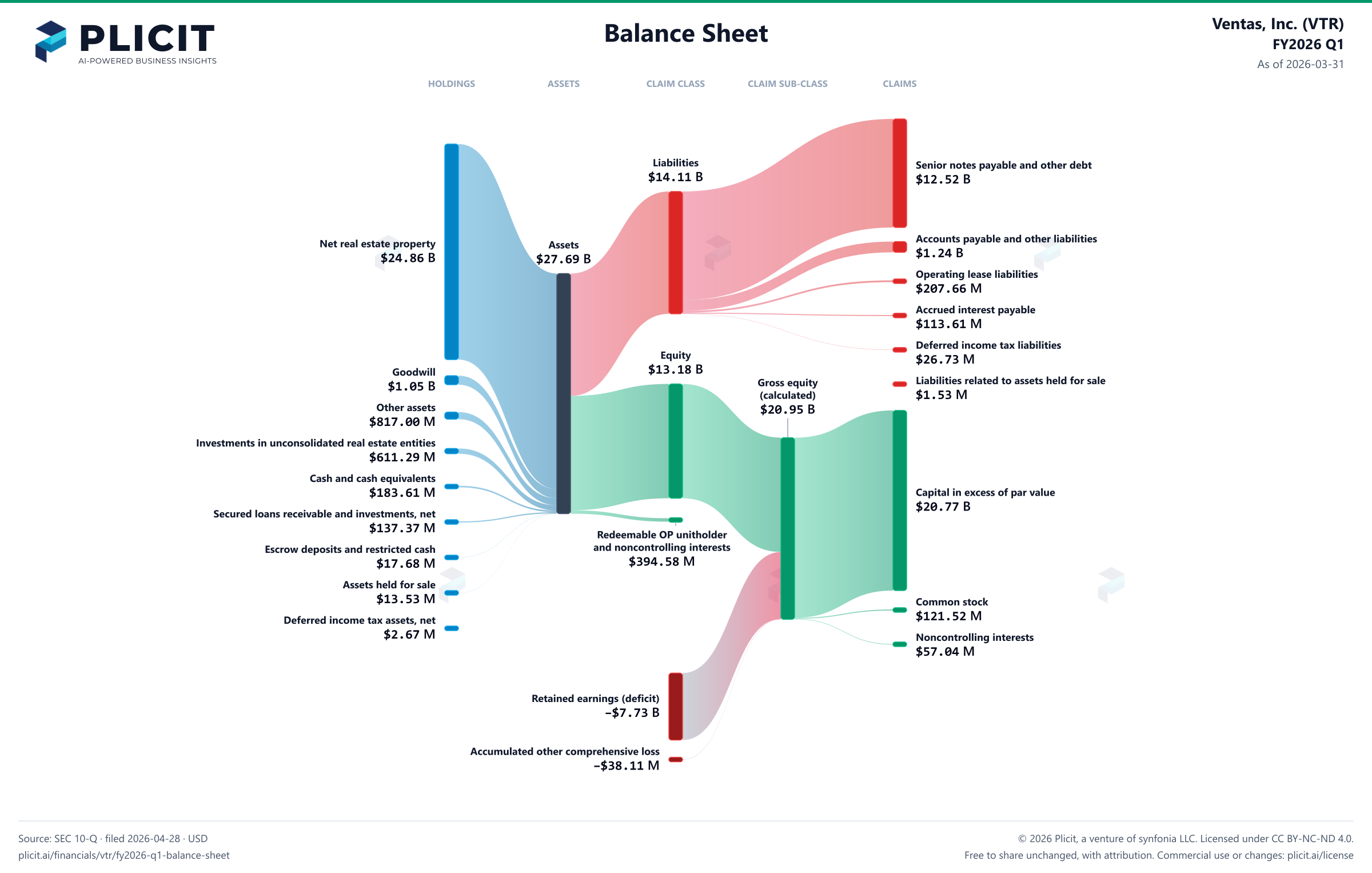 Ventas, Inc. (VTR) FY2026 Q1 Balance Sheet Sankey chart