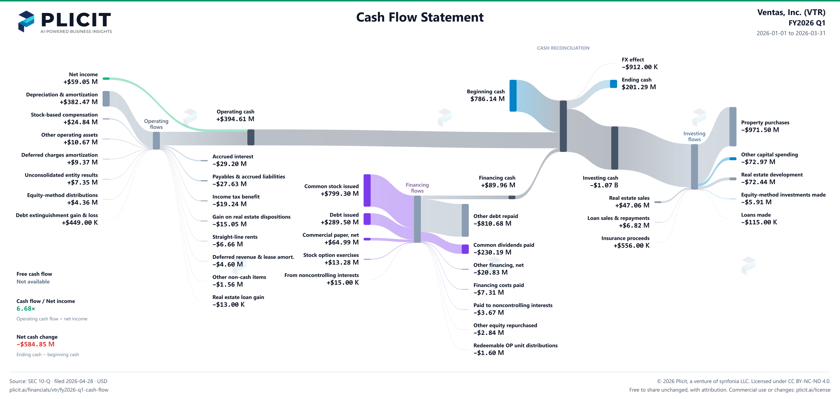Ventas, Inc. (VTR) FY2026 Q1 Statement of Cash Flows Sankey chart