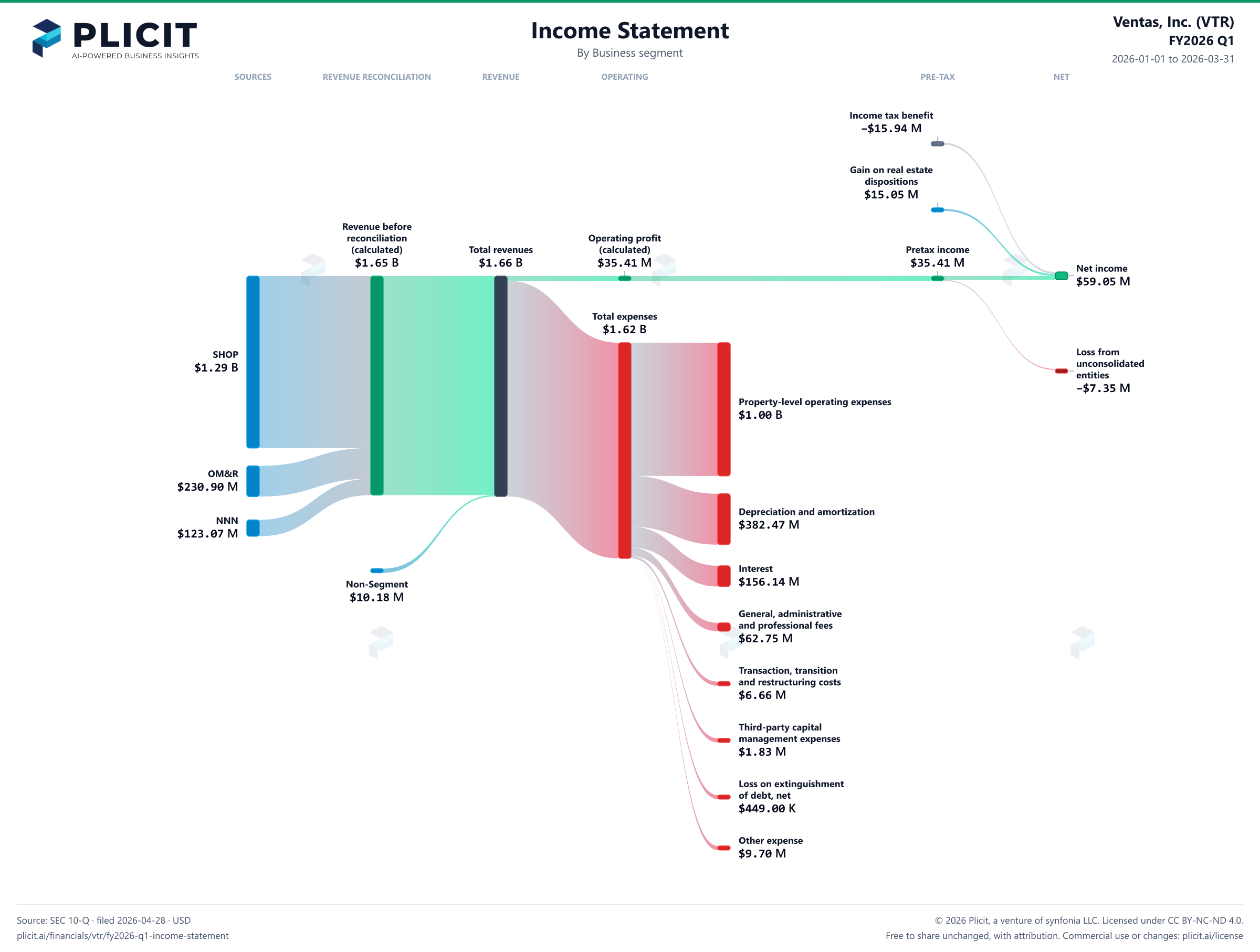 Ventas, Inc. (VTR) FY2026 Q1 Revenue by Business Segment Sankey chart