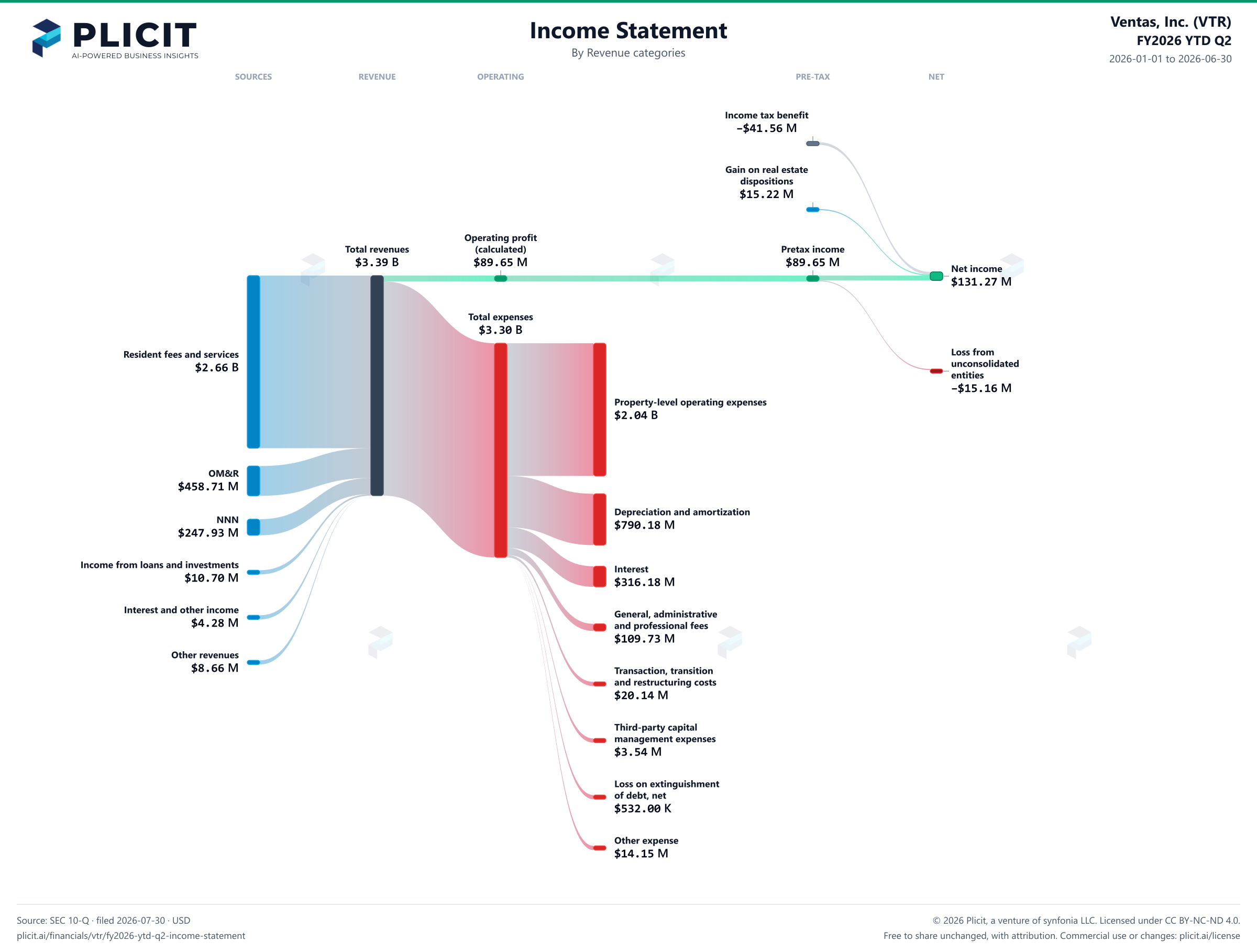 Ventas, Inc. (VTR) FY2026 YTD Q2 P&L / Income Statement Sankey chart, Product and service view