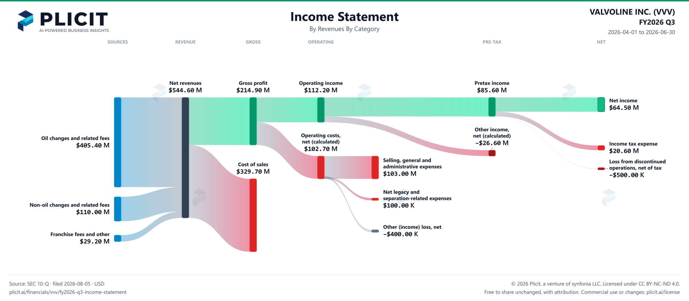 VALVOLINE INC. (VVV) FY2026 Q3 P&L / Income Statement Sankey chart, Revenues By Category view