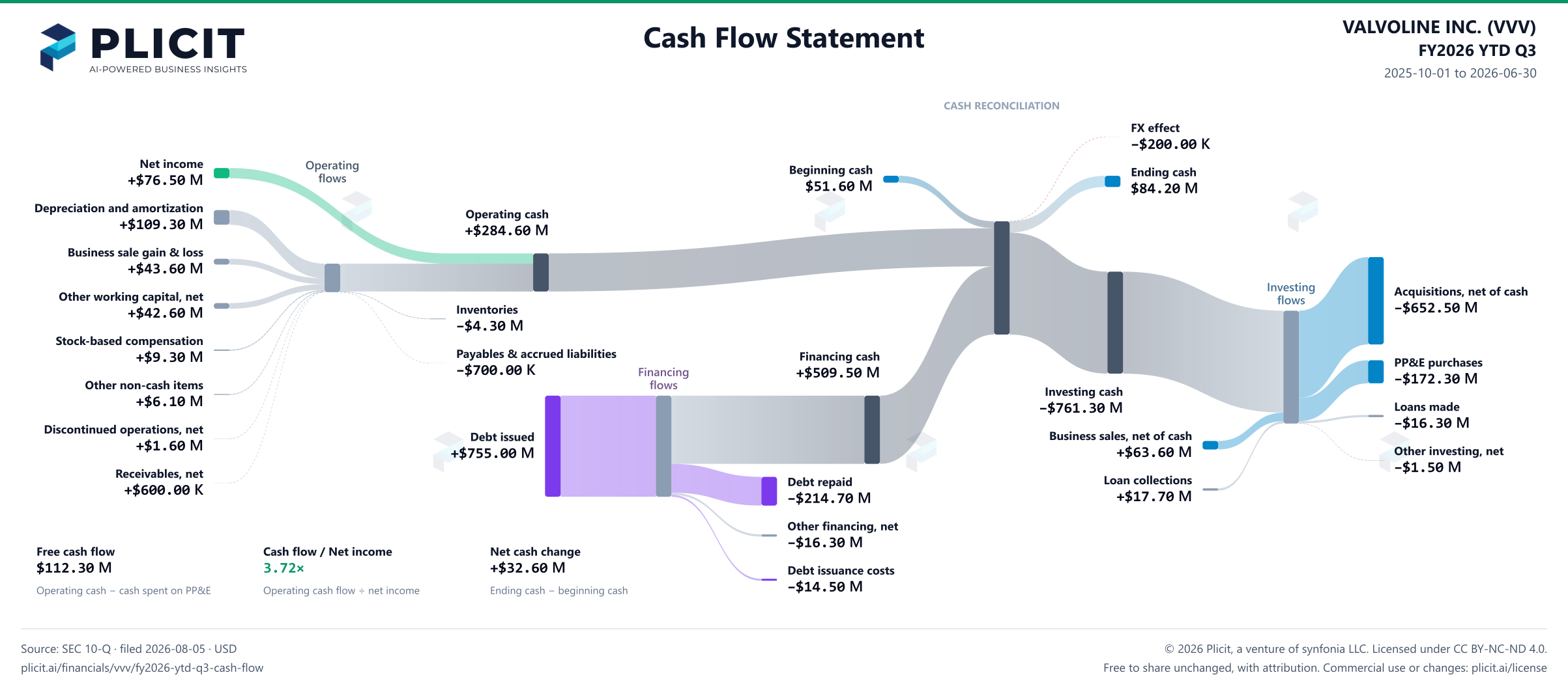 VALVOLINE INC. (VVV) FY2026 YTD Q3 Statement of Cash Flows Sankey chart
