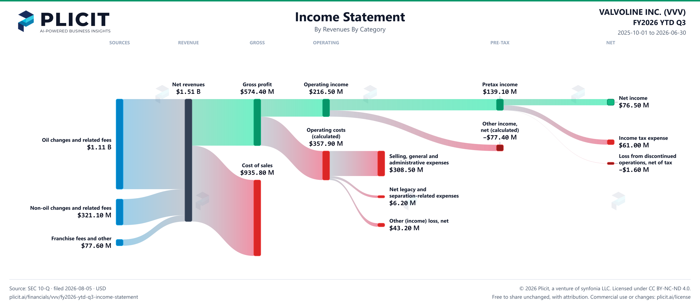 VALVOLINE INC. (VVV) FY2026 YTD Q3 P&L / Income Statement Sankey chart, Revenues By Category view