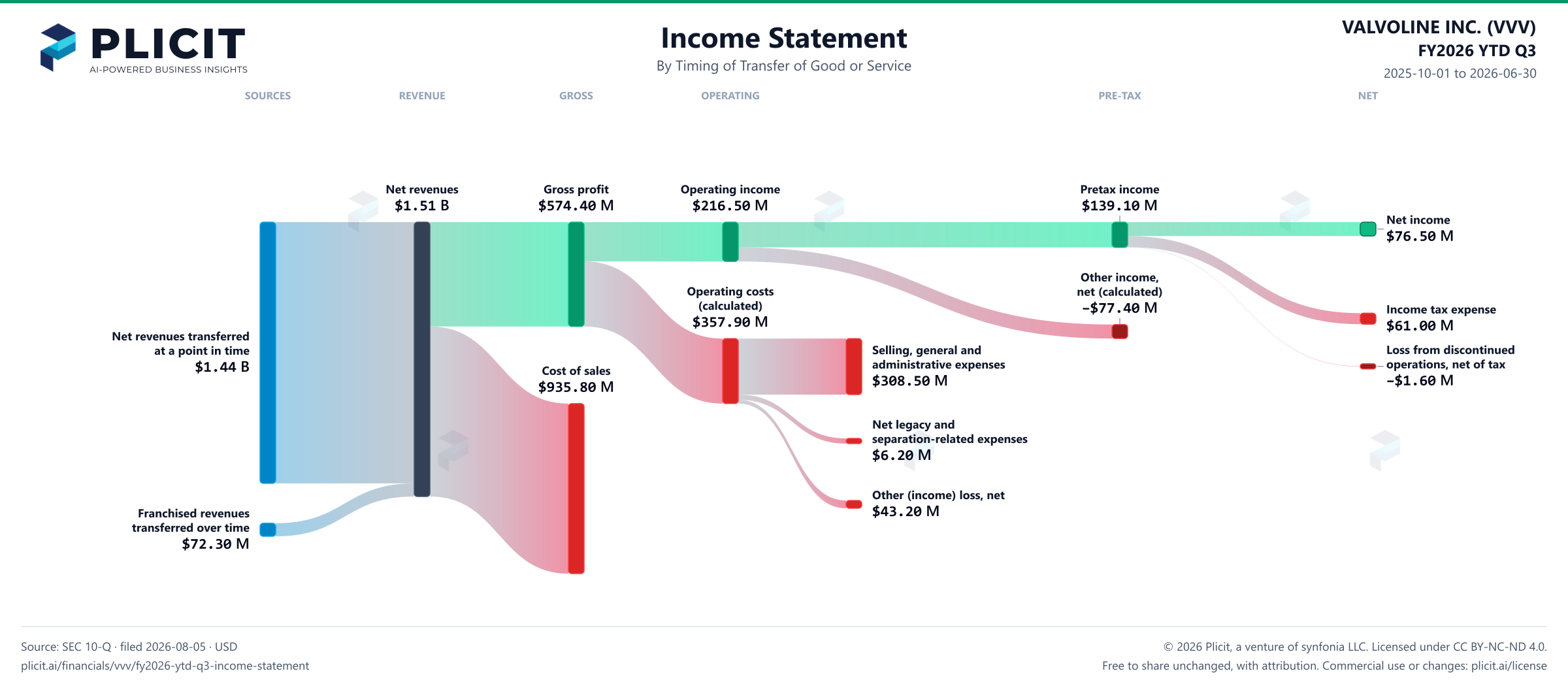 VALVOLINE INC. (VVV) FY2026 YTD Q3 Revenue by Timing of Transfer Sankey chart