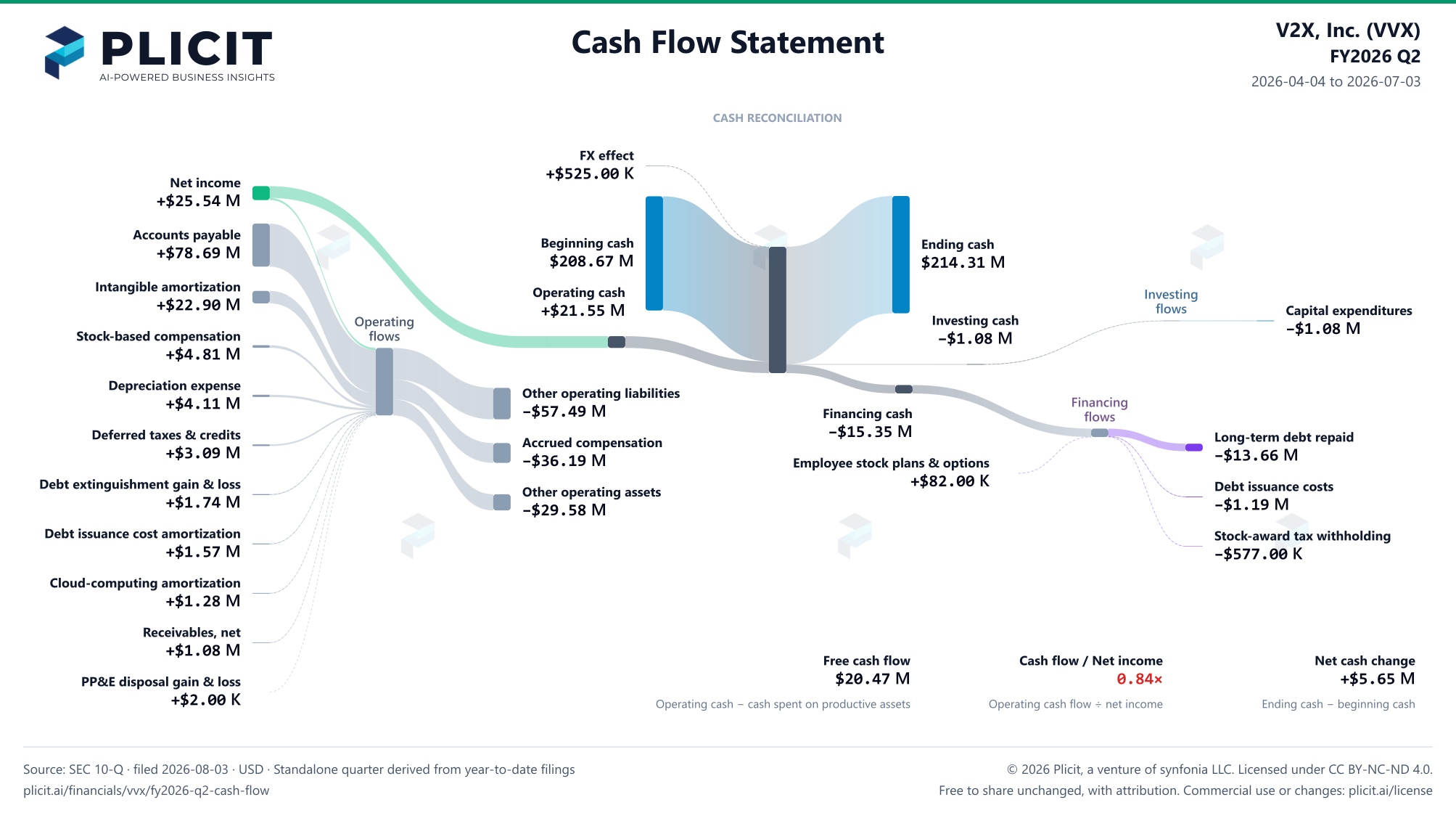 V2X, Inc. (VVX) FY2026 Q2 Statement of Cash Flows Sankey chart