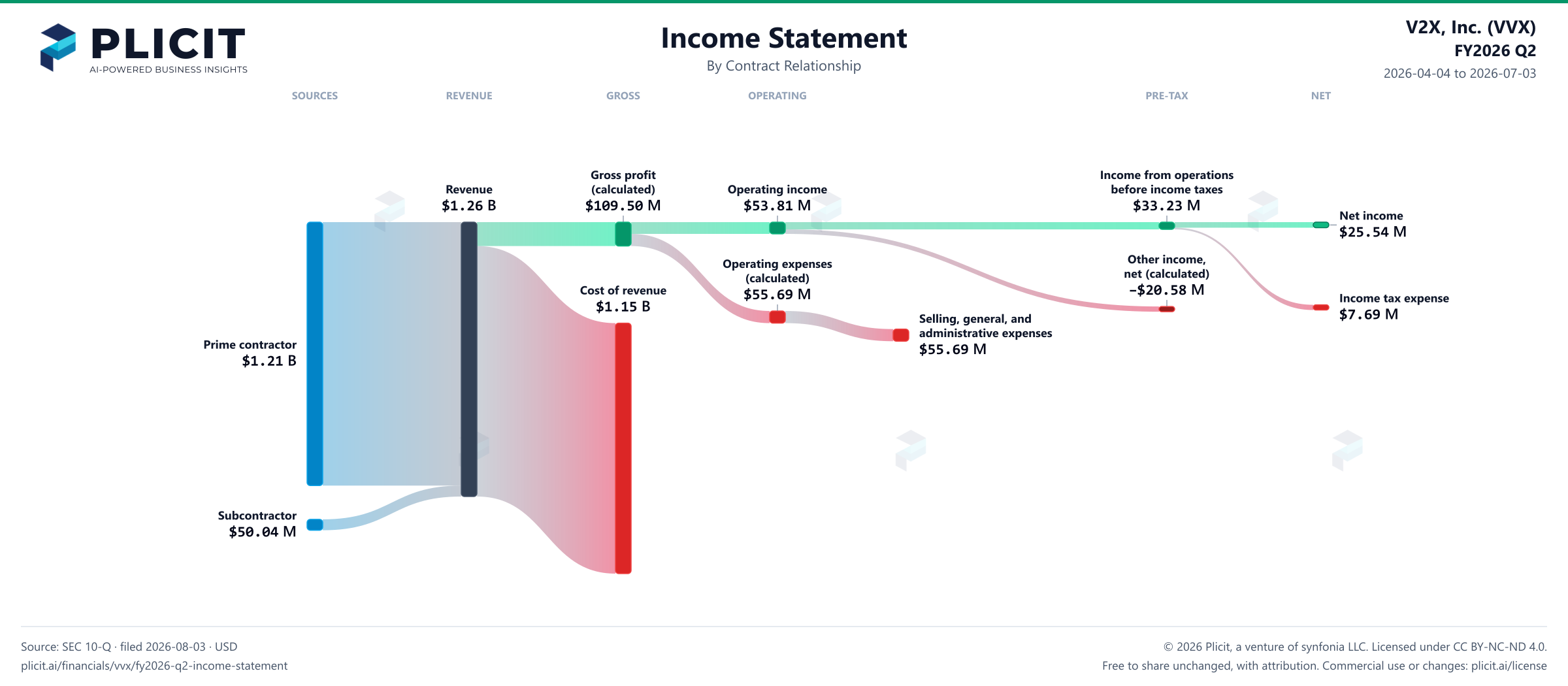 V2X, Inc. (VVX) FY2026 Q2 Revenue by Contract Relationship Sankey chart
