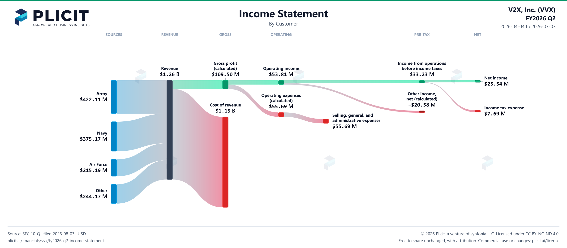 V2X, Inc. (VVX) FY2026 Q2 Revenue by Customer Sankey chart