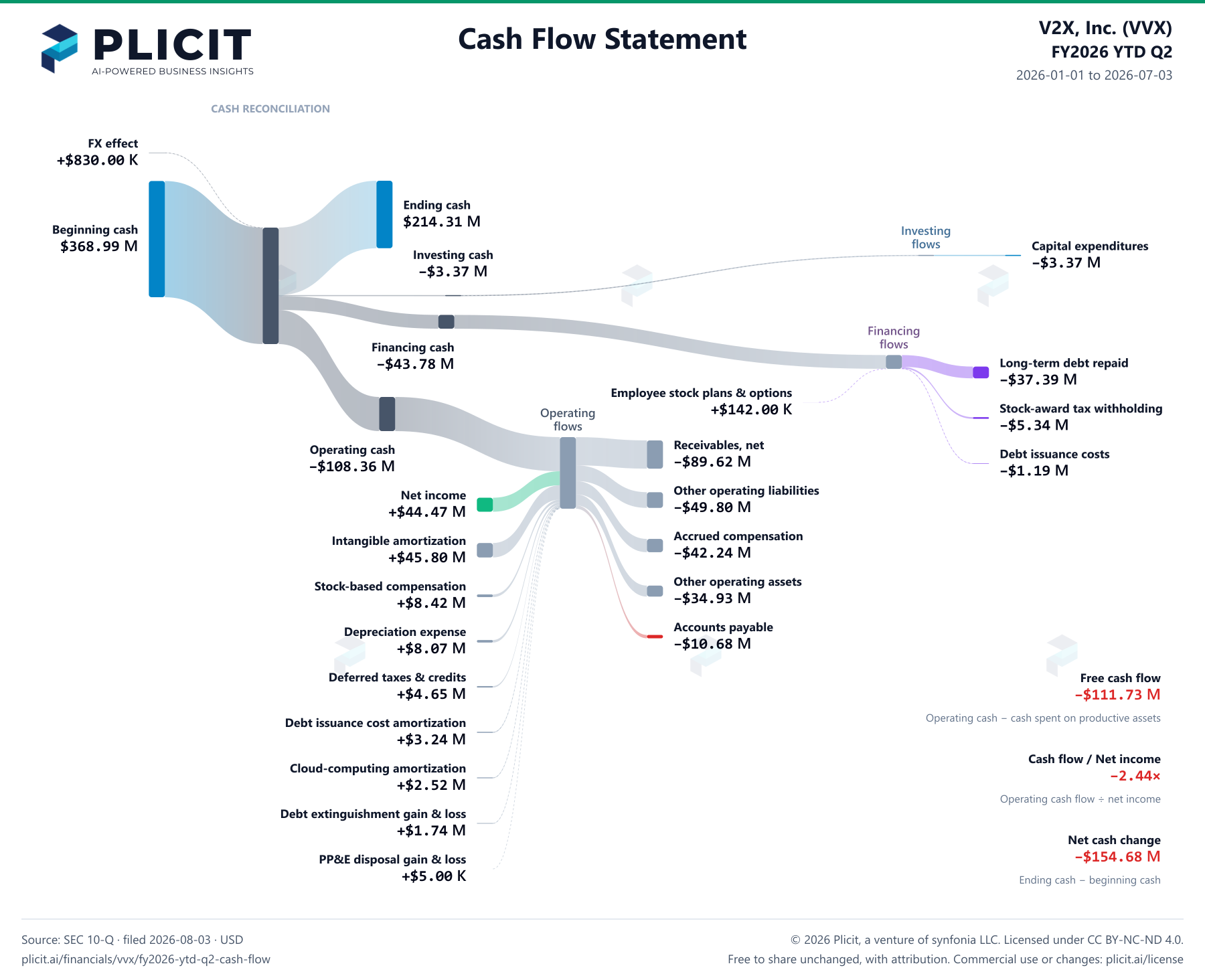 V2X, Inc. (VVX) FY2026 YTD Q2 Statement of Cash Flows Sankey chart