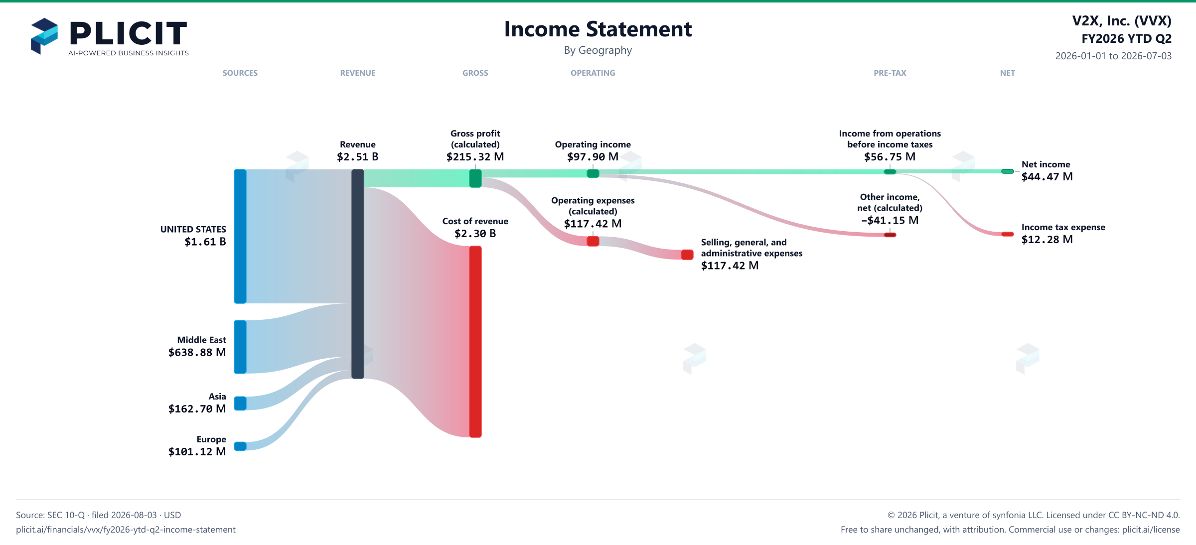 V2X, Inc. (VVX) FY2026 YTD Q2 P&L / Income Statement Sankey chart, Geography view